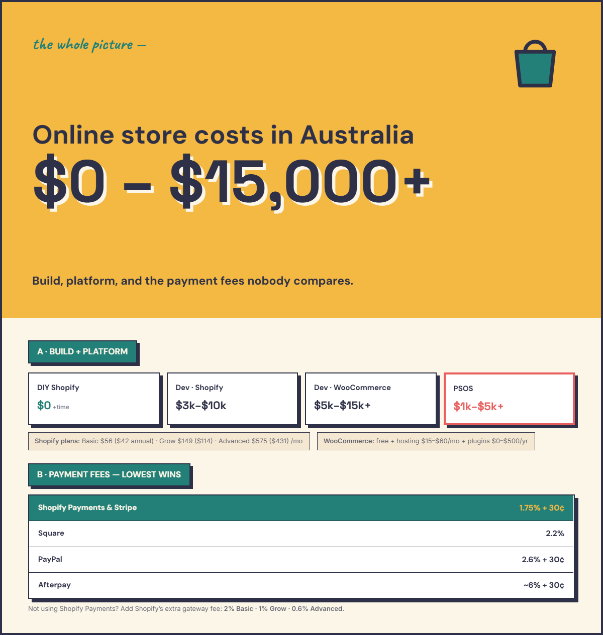 Infographic breaking down what an online store costs in Australia — build, platform and payment fees — detailed in the text below.