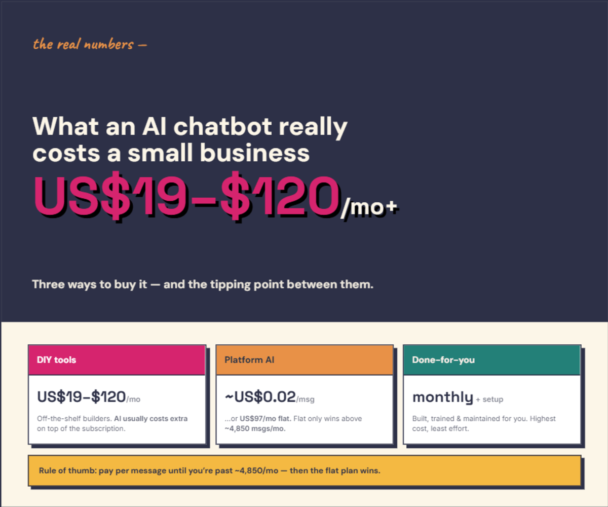 Infographic comparing what an AI chatbot costs a small business — DIY tools, platform AI, and done-for-you — with the figures explained in the text below.