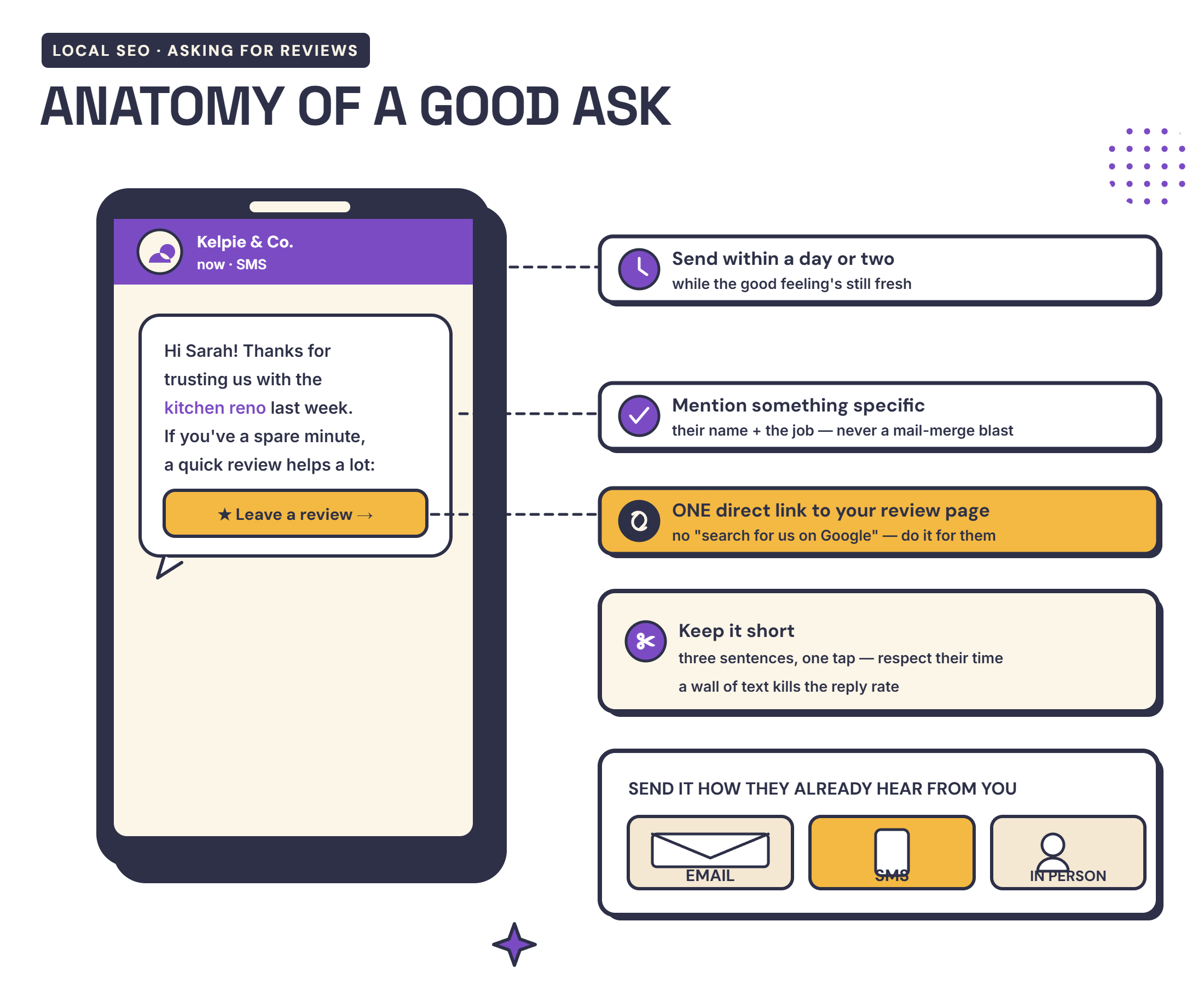 Infographic showing the anatomy of a Google review request that works — timely, personal, short, with a direct link, across email, SMS and in person — detailed in the text below.