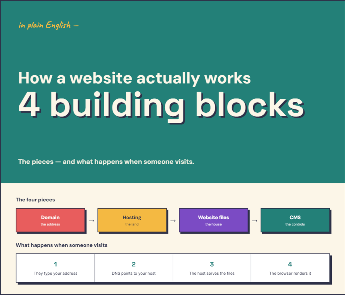 Infographic explaining how a website works — domain, hosting, files and CMS, and how a page request flows — detailed in the text below.