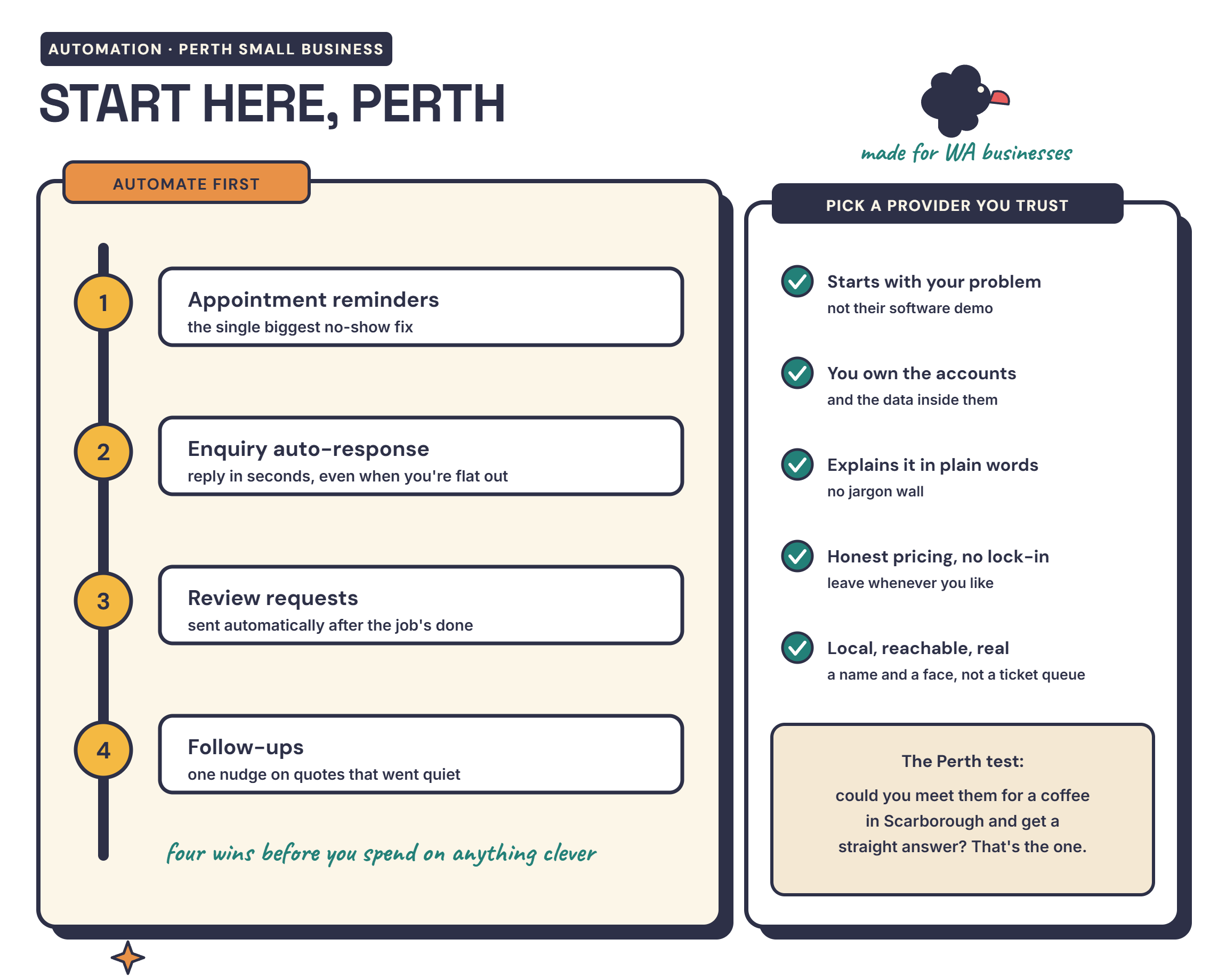 Infographic on marketing automation for Perth small businesses — the first automations to set up and how to choose a provider you can trust — detailed in the text below.