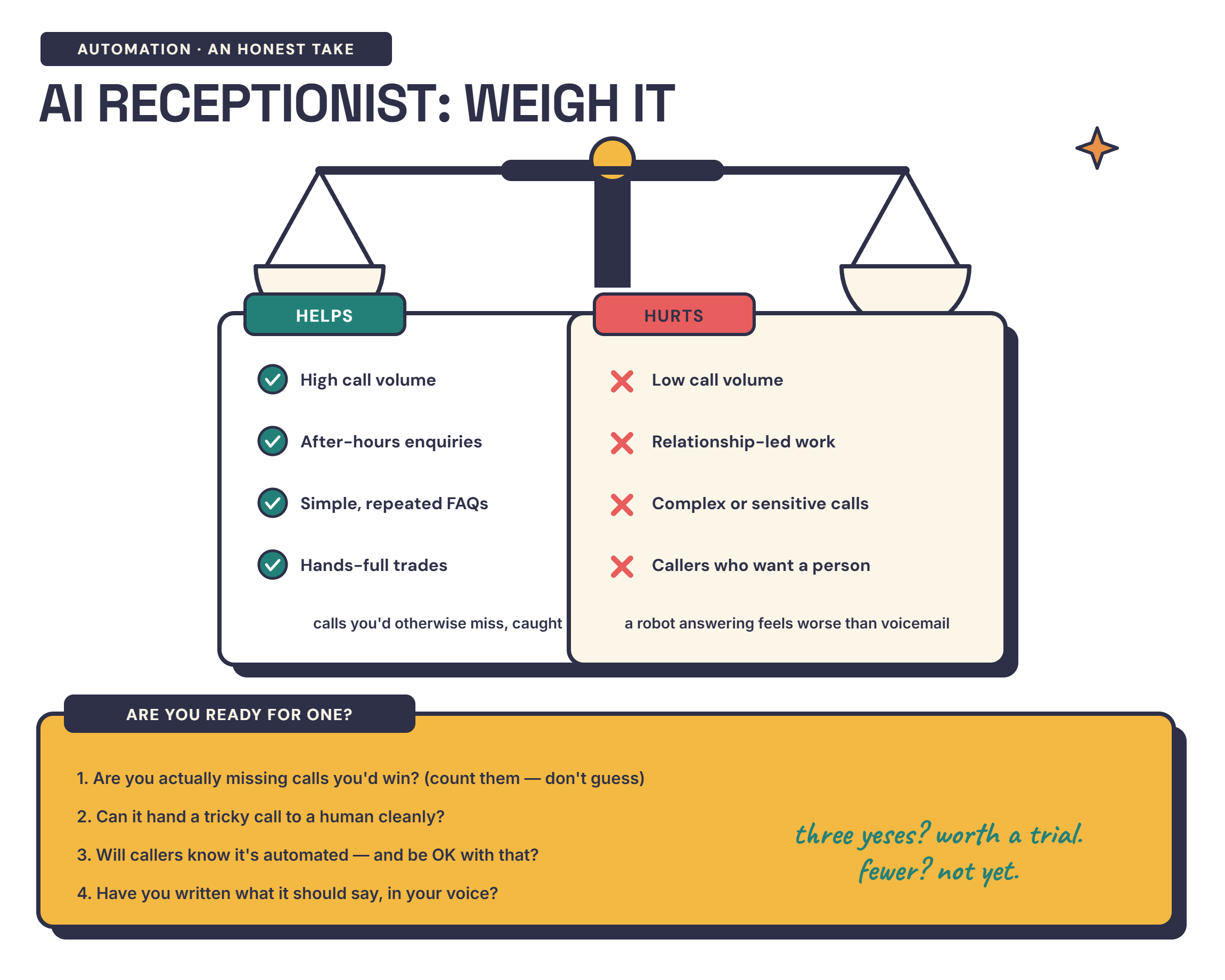 Infographic weighing when an AI receptionist genuinely helps a small business against when it hurts, with a readiness check — detailed in the text below.