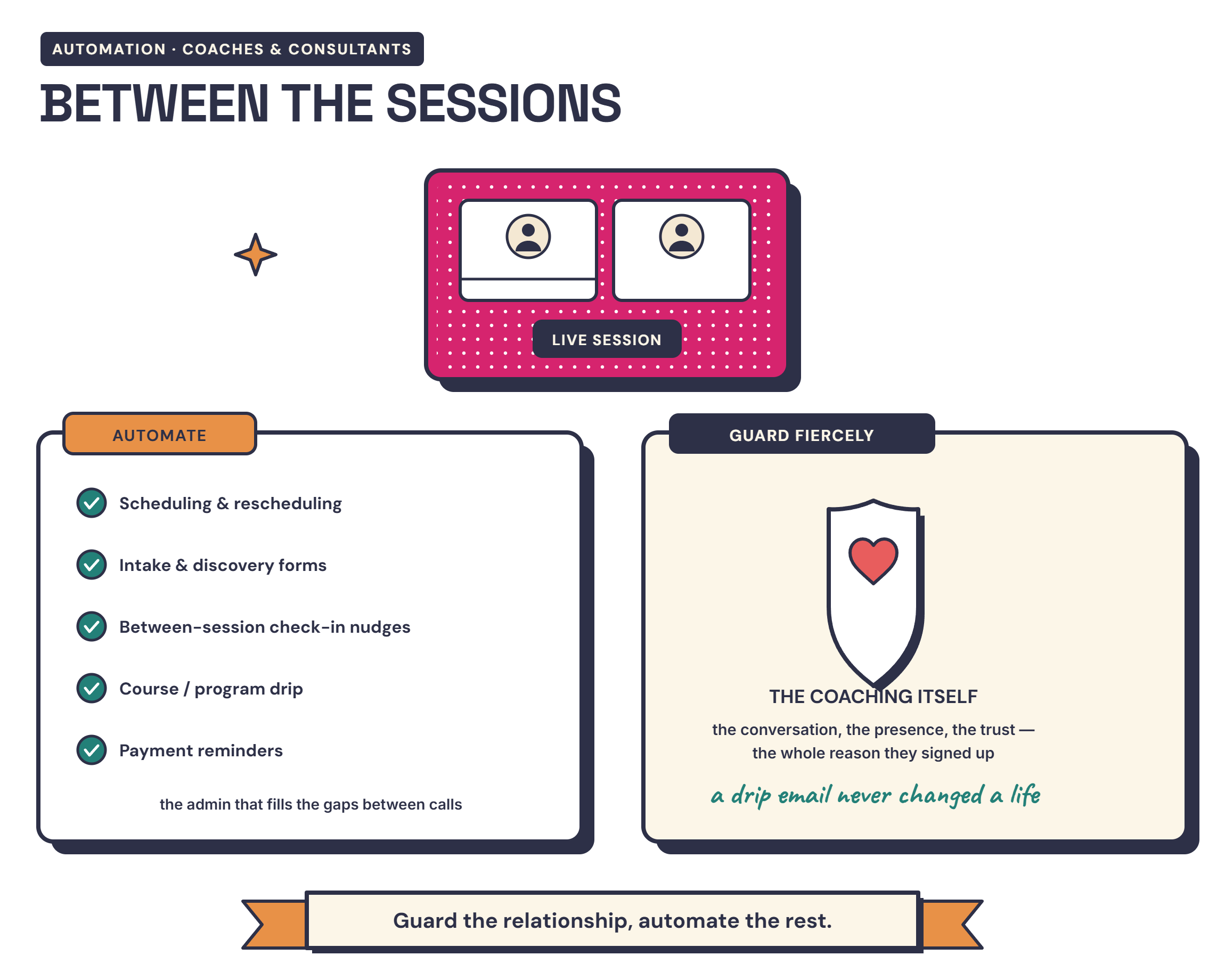 Infographic for coaches and consultants — automate scheduling, intake, check-in nudges and course delivery, while guarding the coaching relationship itself — detailed in the text below.