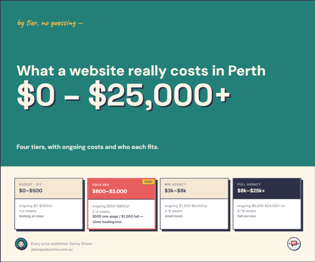 Infographic showing what a website costs in Perth by tier — build cost, ongoing cost and turnaround — detailed in the text below.