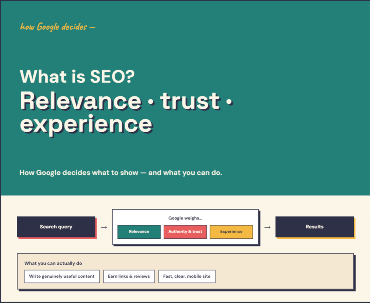 Infographic explaining what SEO is and how Google decides what to show — detailed in the text below.