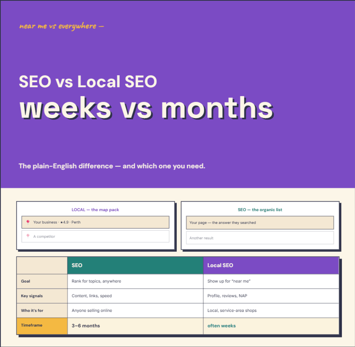 Infographic comparing SEO and local SEO — goals, signals, and where each shows up — explained in the text below.