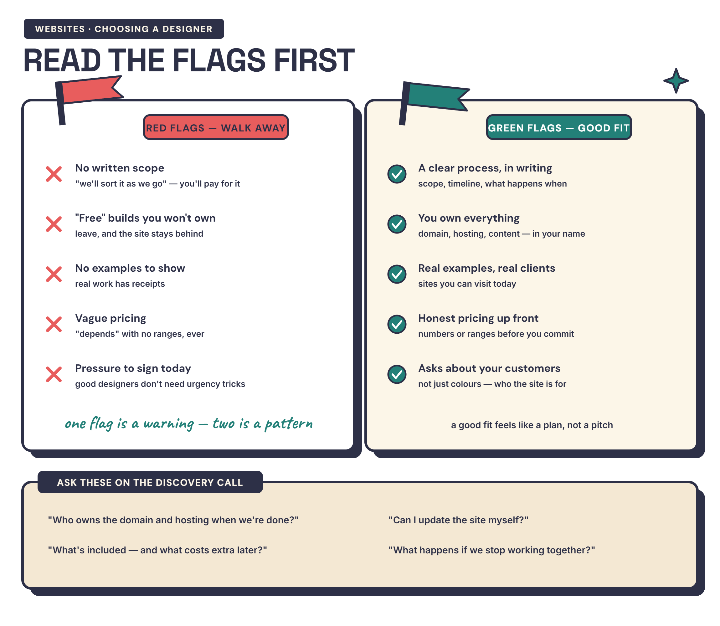 Infographic of red flags and green flags when choosing a web designer, with the key questions to ask on a discovery call — detailed in the text below.