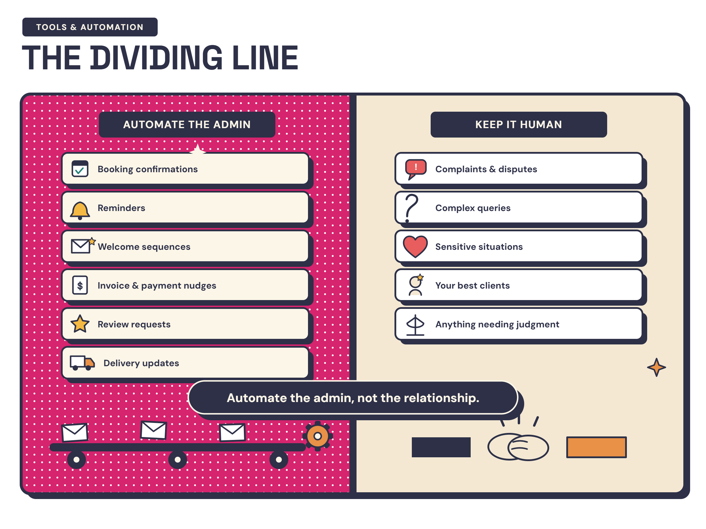 Infographic splitting what to automate — confirmations, reminders, follow-ups — from what to keep human — complaints, sensitive situations, judgment calls — detailed in the text below.