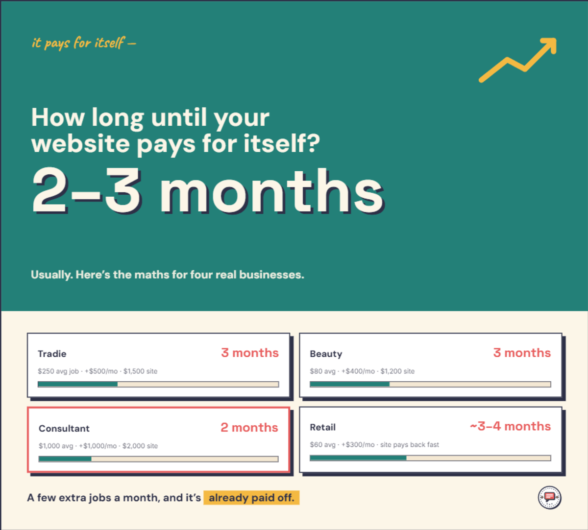 Infographic showing how long a website takes to pay for itself across four real Australian scenarios — the maths is in the text below.