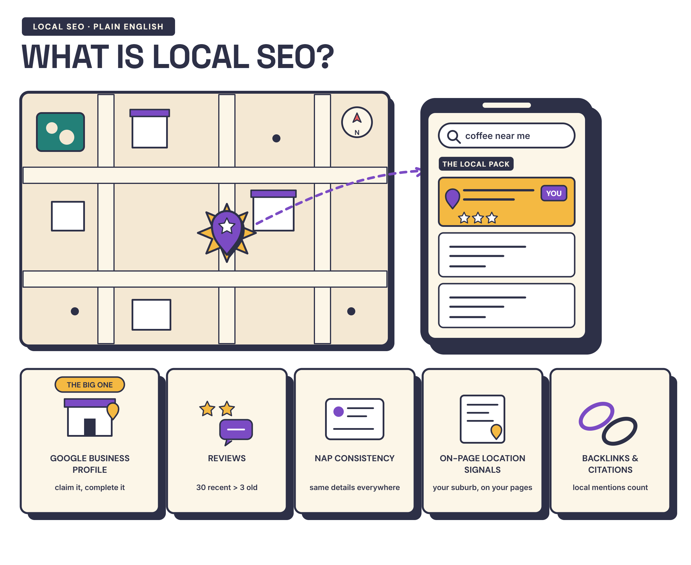 Infographic explaining local SEO — a starred shop on a street map ranking in Google's top-three 'near me' results, and the five factors Google weighs — detailed in the text below.