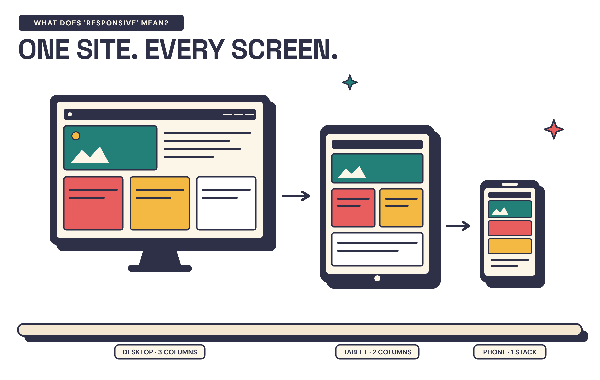Infographic showing one website layout reflowing across desktop, tablet and phone screens — what 'responsive' means — detailed in the text below.