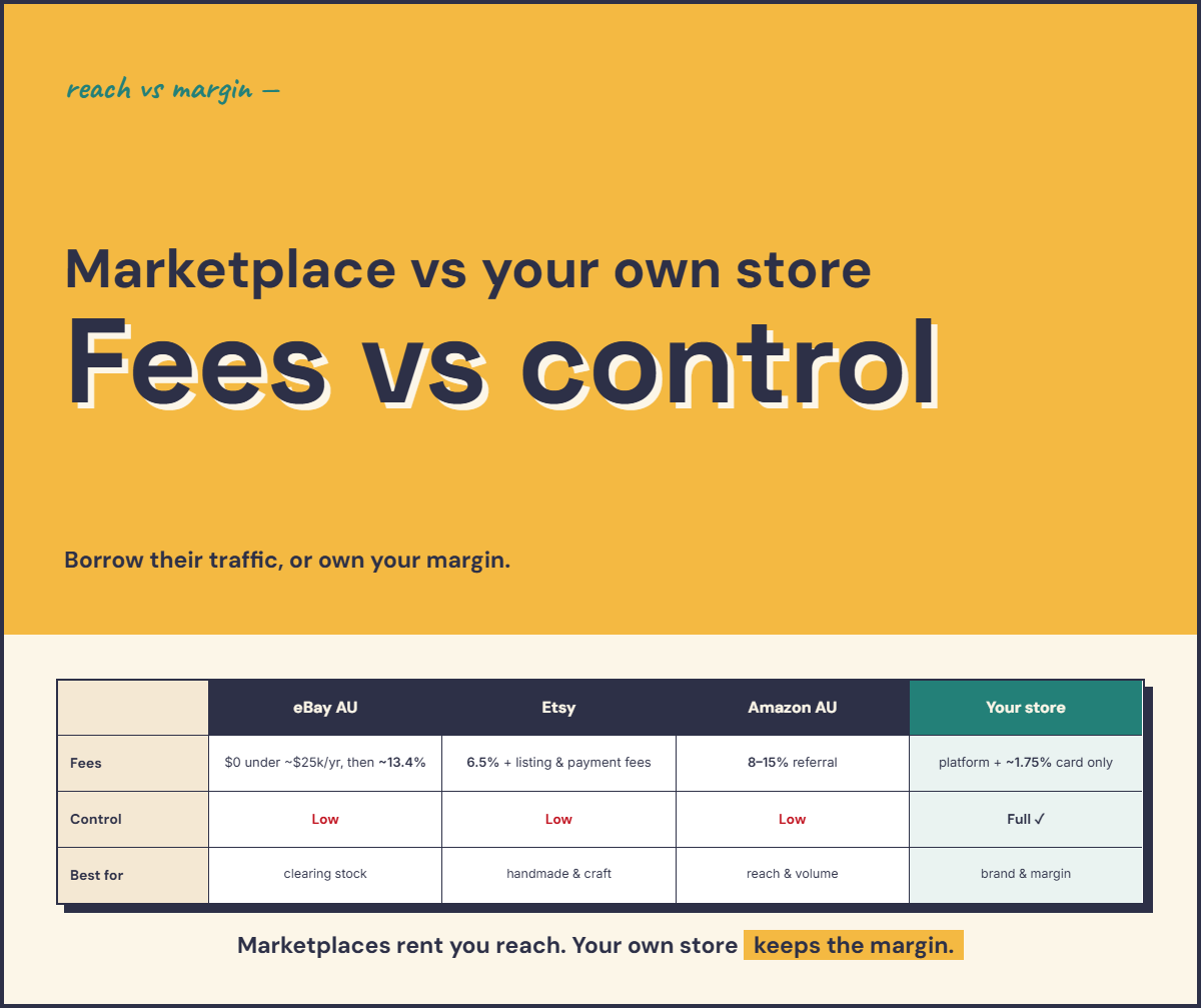 Infographic comparing selling on a marketplace with running your own online store — fees versus control — detailed in the text below.