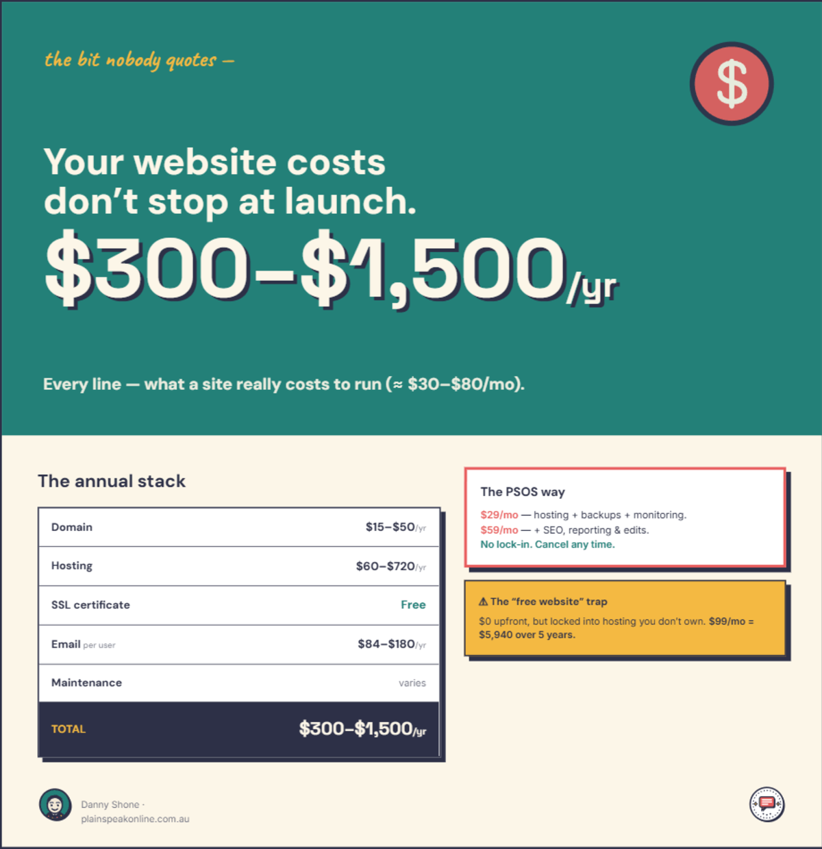 Infographic breaking down the ongoing annual costs of a website — domain, hosting, SSL, email and maintenance — detailed in the text below.