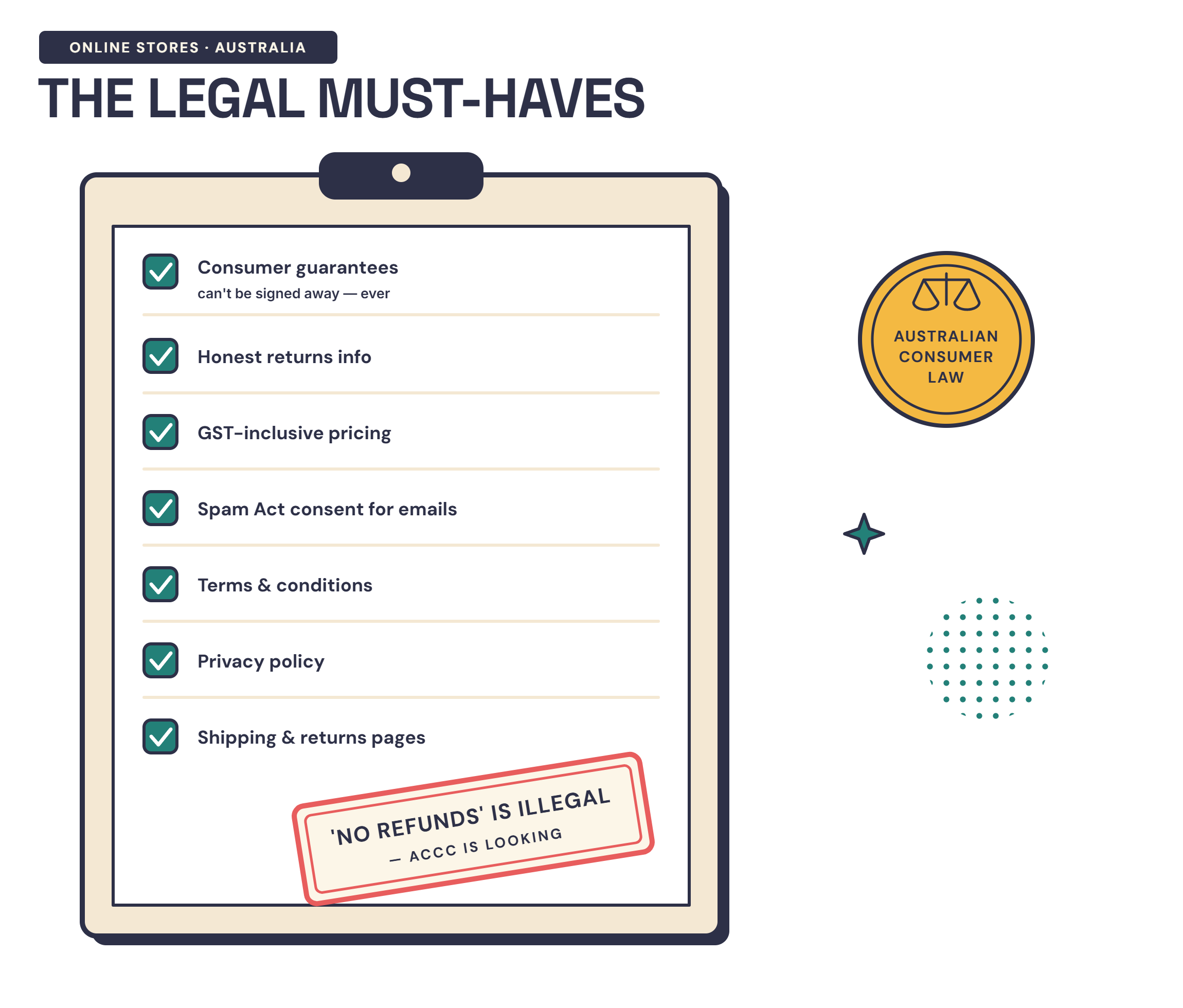 Infographic checklist of Australian online-store legal requirements — consumer guarantees, honest returns, GST-inclusive pricing, email consent, and the policy pages every store needs — detailed in the text below.