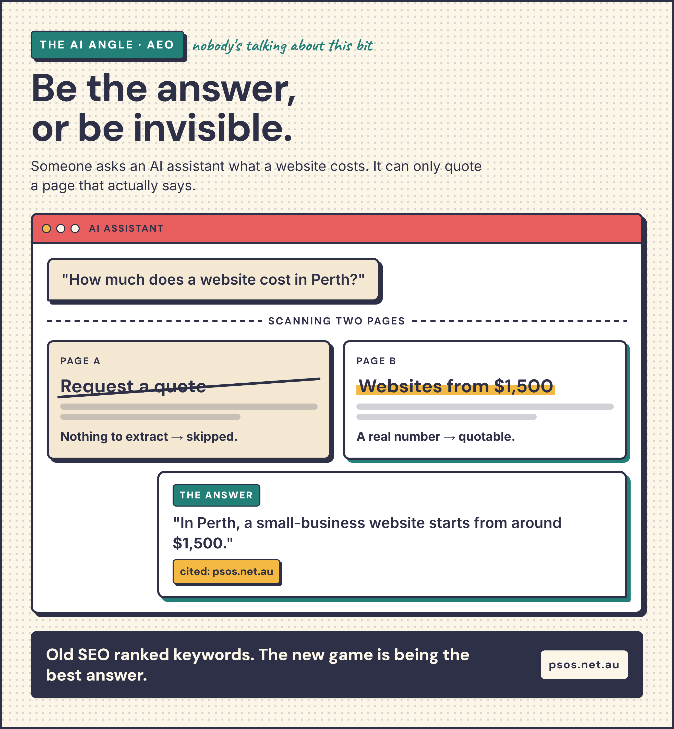 Infographic showing how AI search tools like ChatGPT, Gemini and Perplexity skip pages that say 'request a quote' and cite pages with clear published pricing — detailed in the text below.