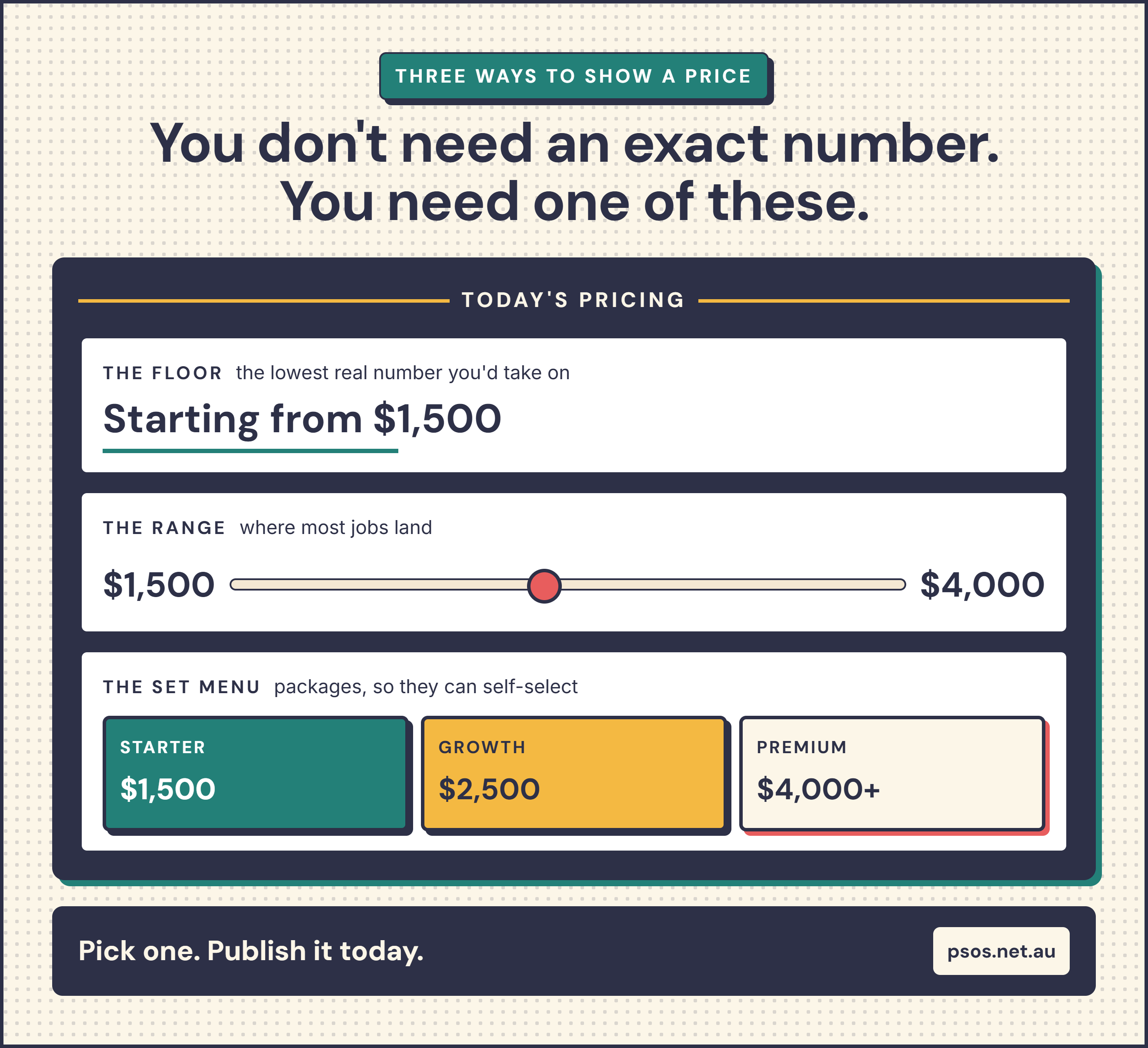 Infographic showing three ways to publish pricing without a fixed quote — a starting-from floor, a price range, and packaged tiers — laid out as a menu board, detailed in the text below.