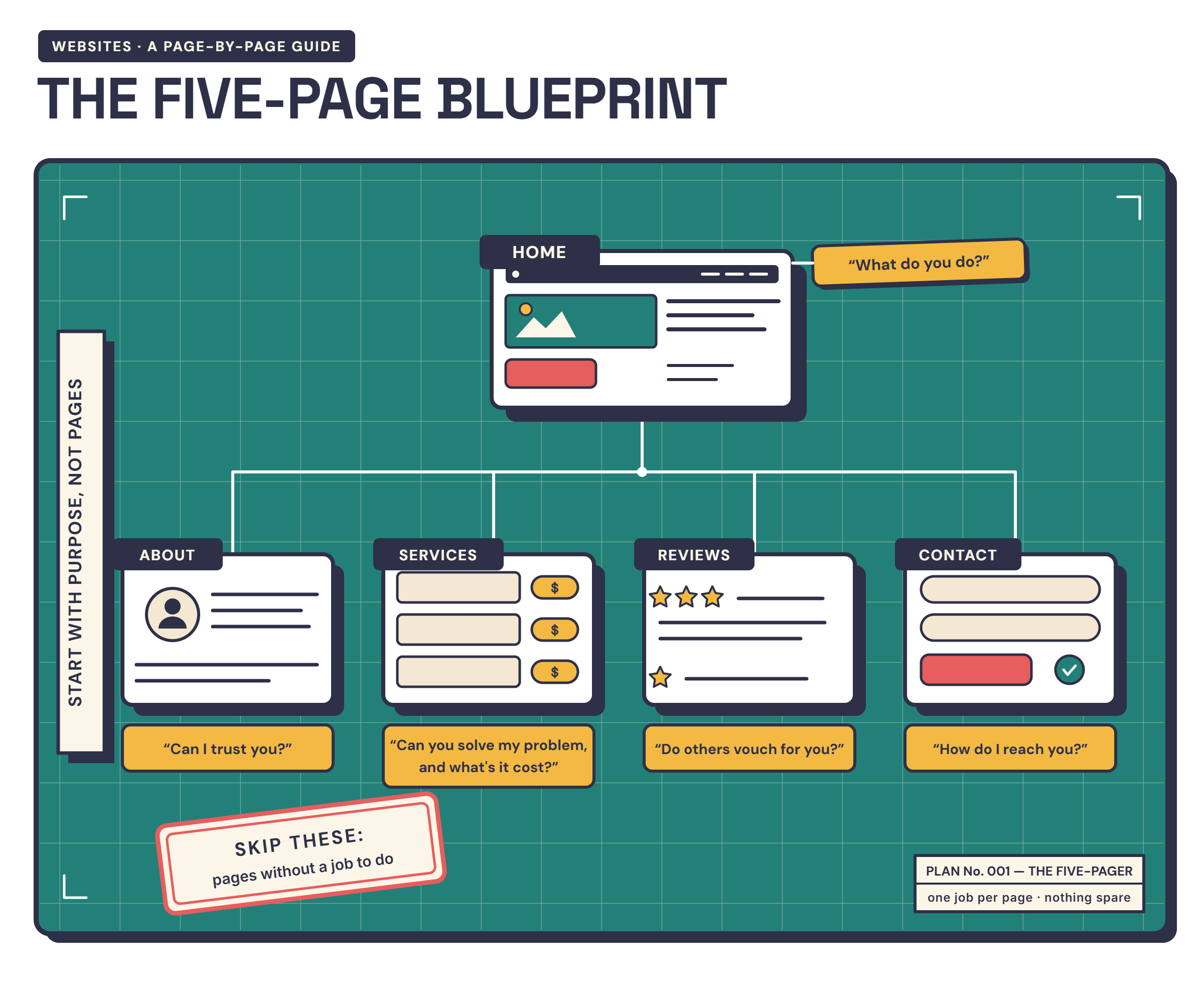 Infographic: a five-page website blueprint — Home, About, Services, Reviews and Contact — each mapped to the customer question it answers, detailed in the text below.