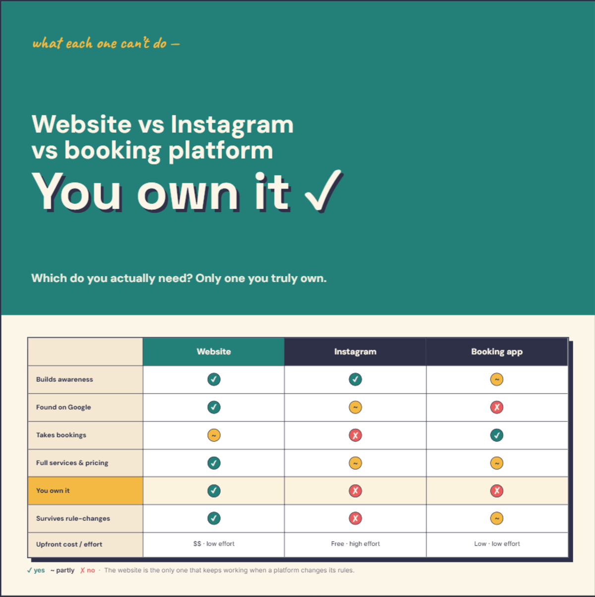 Infographic comparing a website, Instagram and a booking platform across what each does well — detailed in the text below.