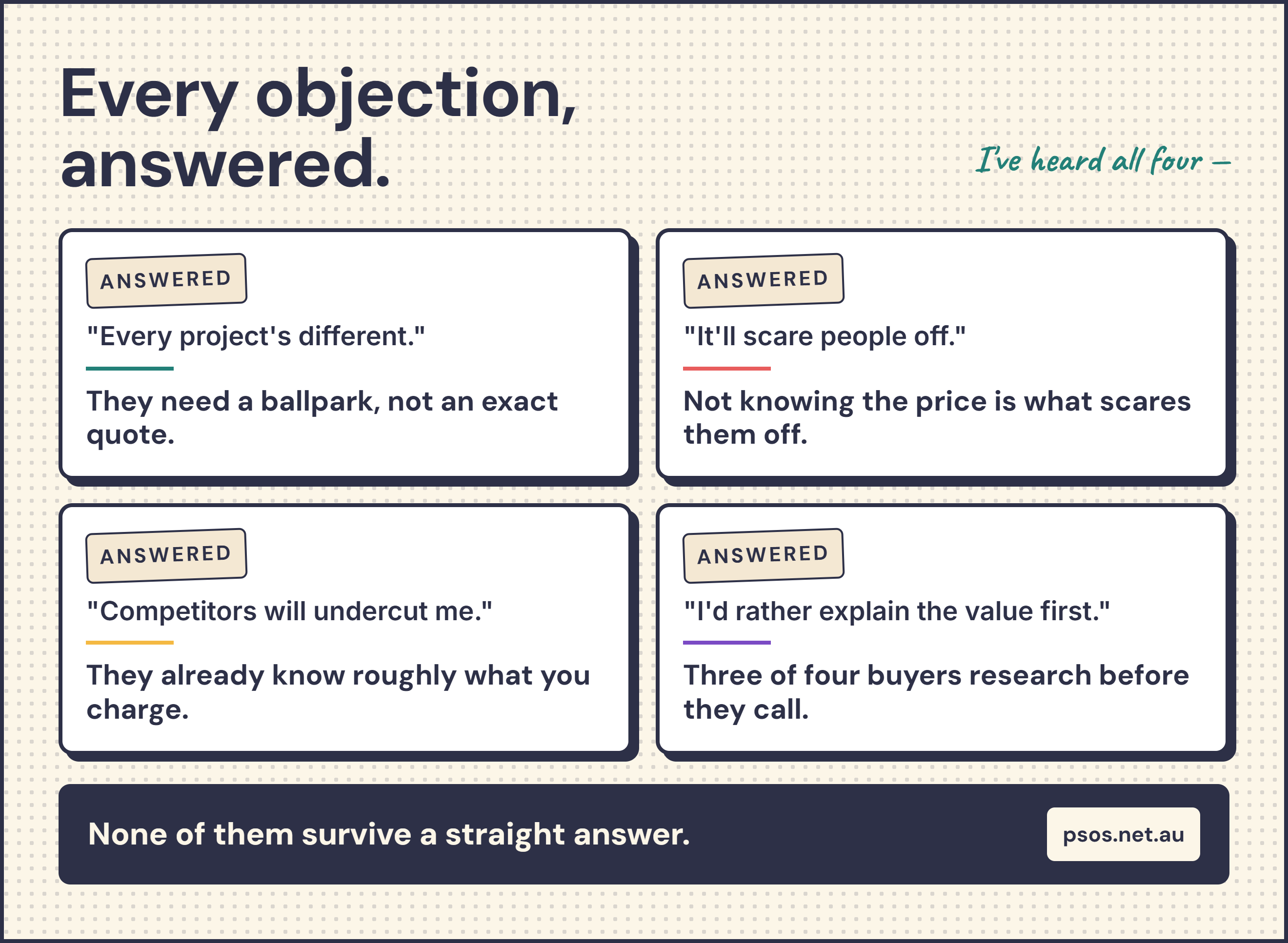 Infographic answering the four most common objections to publishing prices — every project is different, it'll scare people off, competitors will undercut me, and I'd rather explain the value first — detailed in the text below.