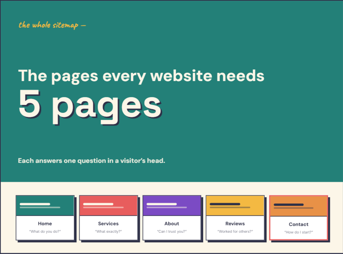 Infographic showing the five pages every business website needs and the question each answers — detailed in the text below.