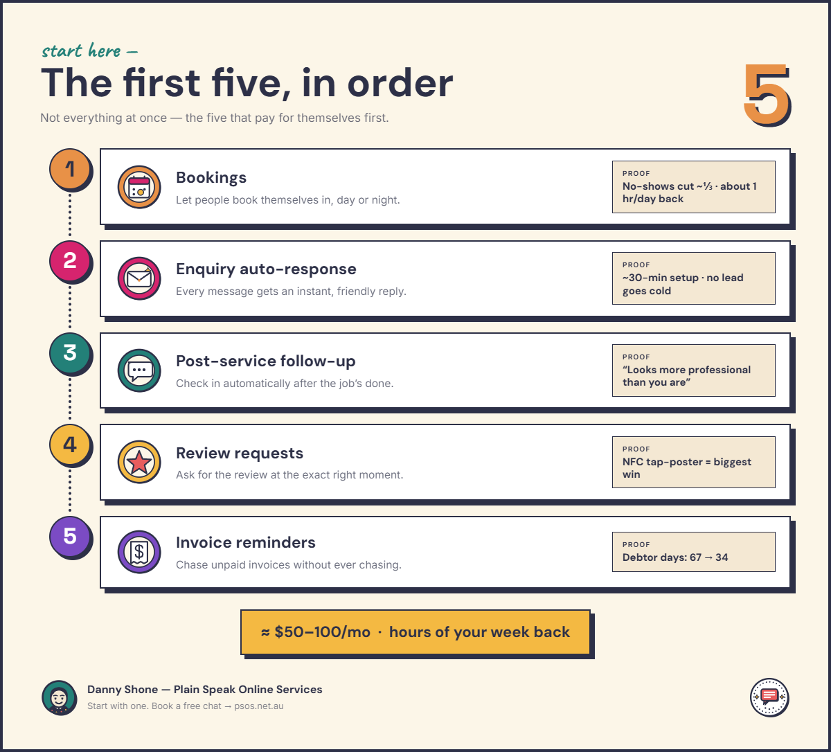 Infographic: the first five automations to set up, in order — bookings, enquiry auto-response, post-service follow-up, review requests and invoice reminders — each with the payoff it delivers. Every figure is spelled out in the sections below.