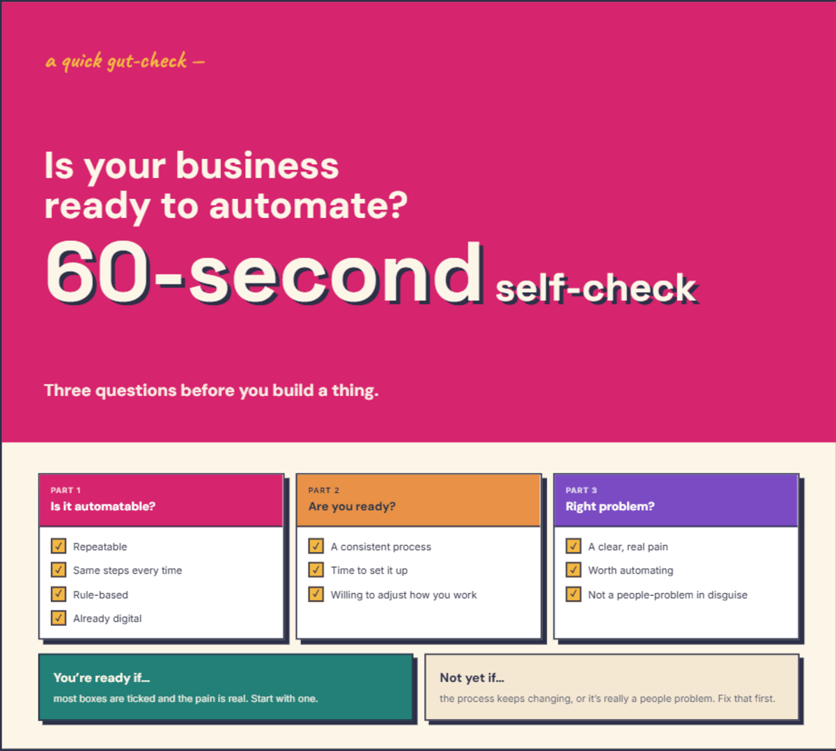 Infographic self-assessment of whether your business is ready to automate — the three-part checklist is in the text below.