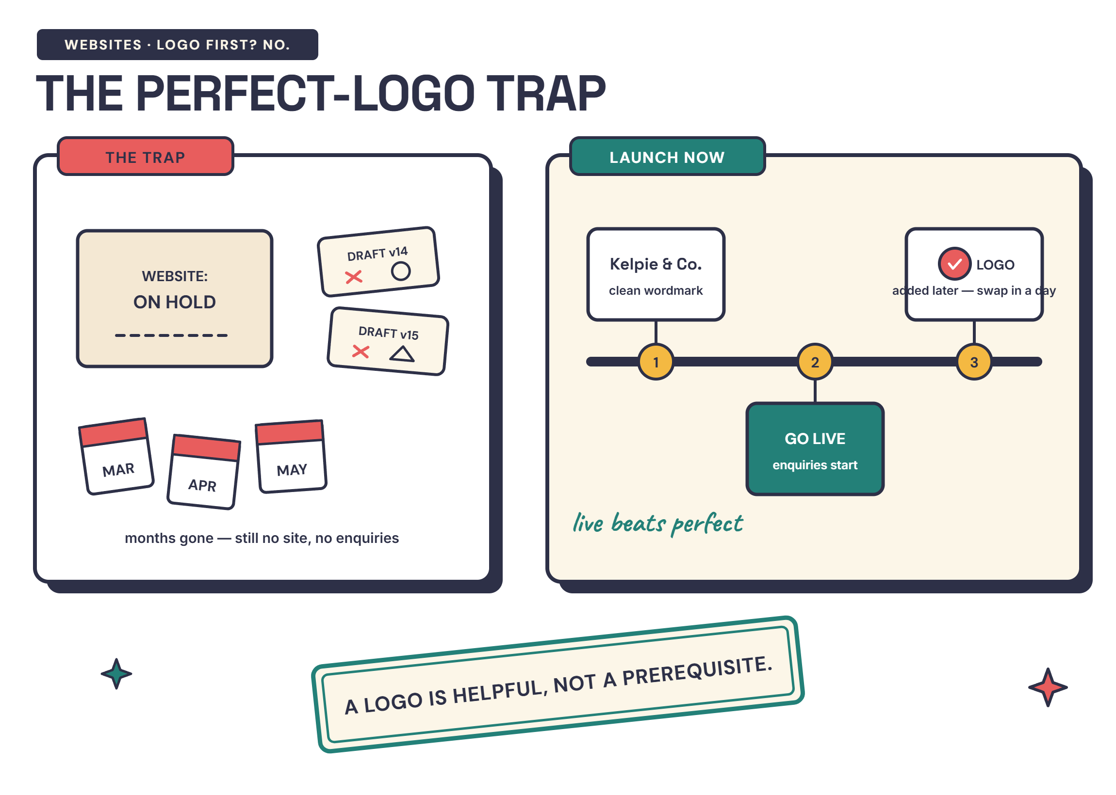 Infographic showing that a website doesn't need a logo first — launch with a clean wordmark now and add a logo later — detailed in the text below.