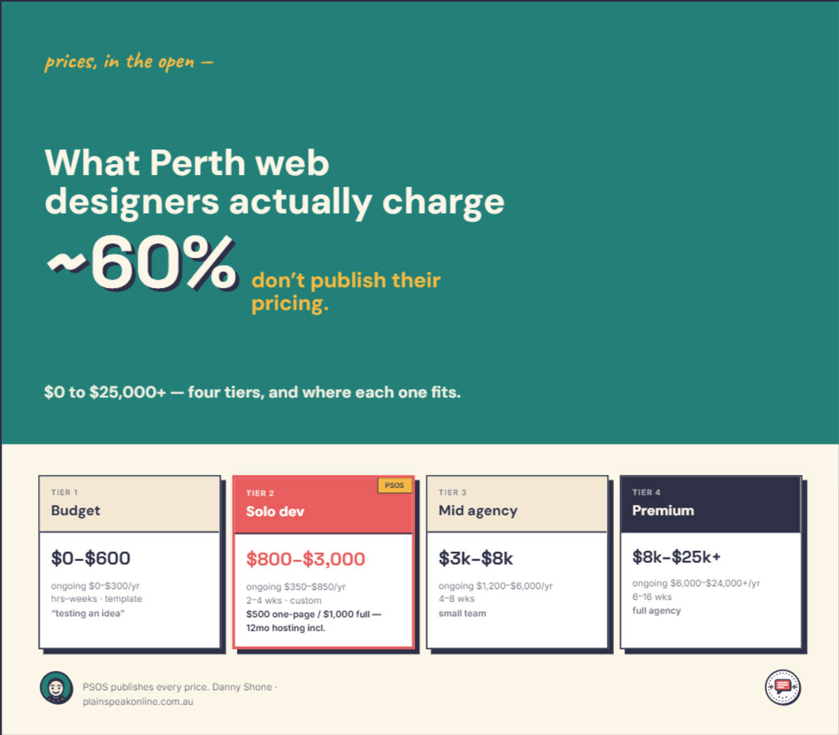 Infographic comparing Perth web design prices across four tiers — build cost, ongoing cost, turnaround and what each suits — with the full breakdown on this page.