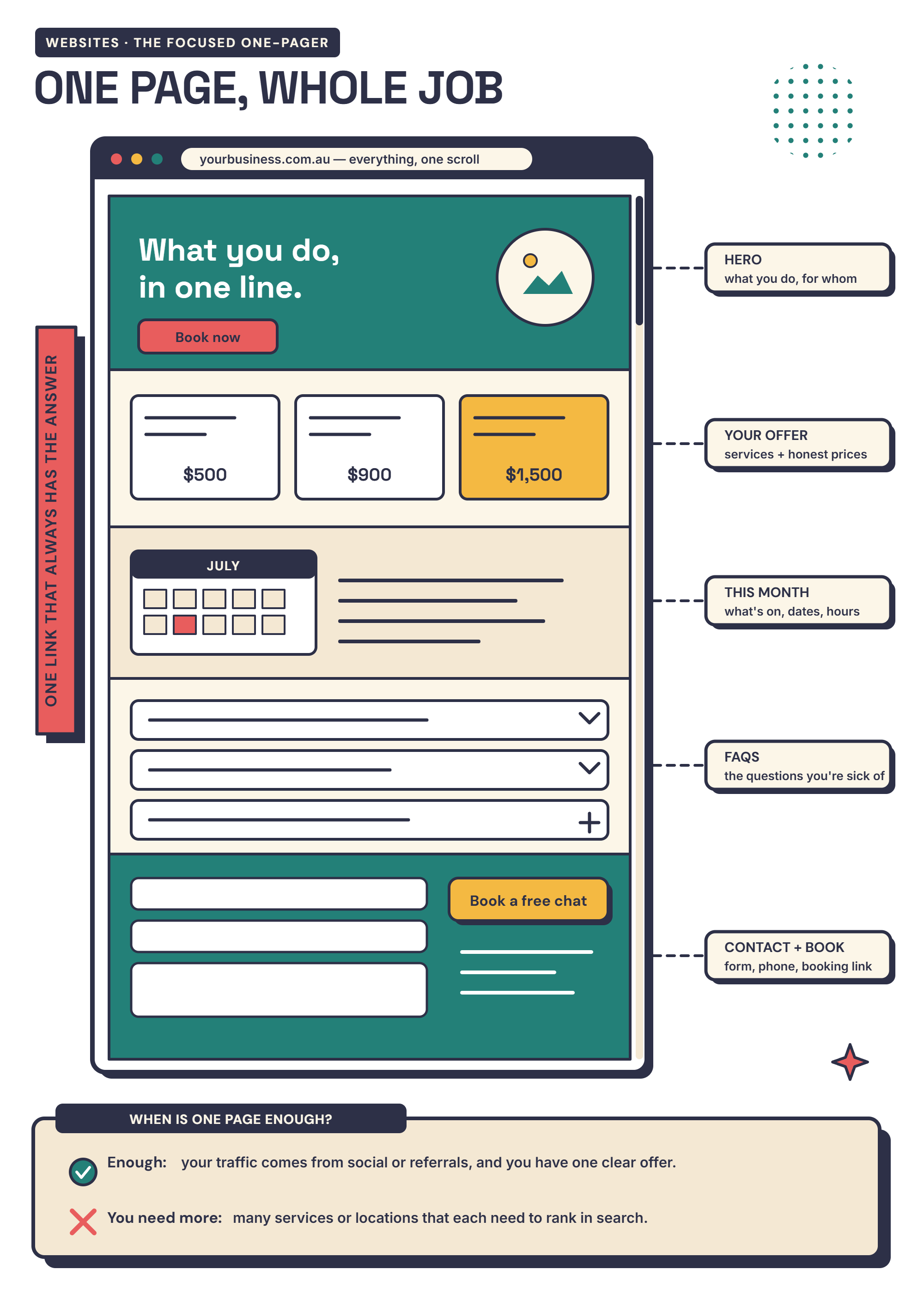 Infographic: the anatomy of a one-page website — hero, offer, what's-on, FAQs and a contact form stacked on a single scroll — detailed in the text below.