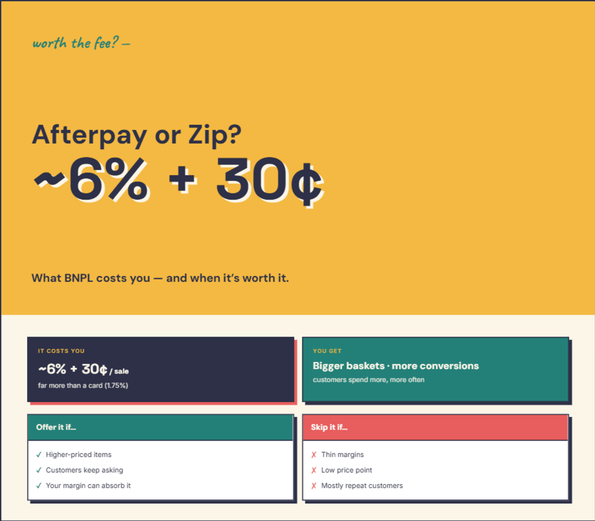 Infographic decision guide on whether to offer Afterpay or Zip — what it costs you and what you get — detailed in the text below.