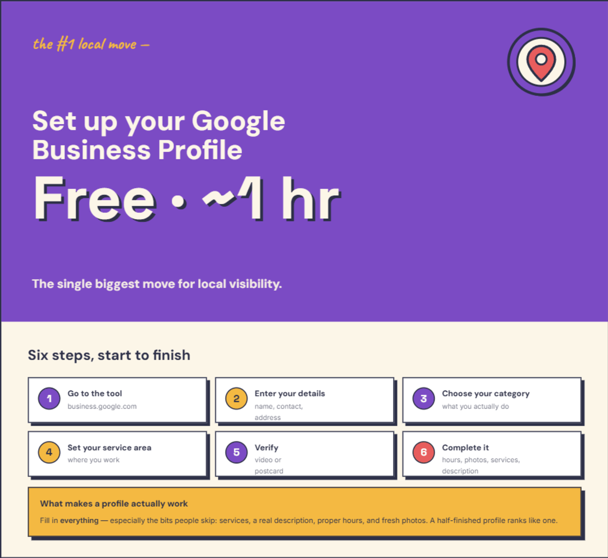 Infographic showing the steps to set up a Google Business Profile — detailed in the text below.