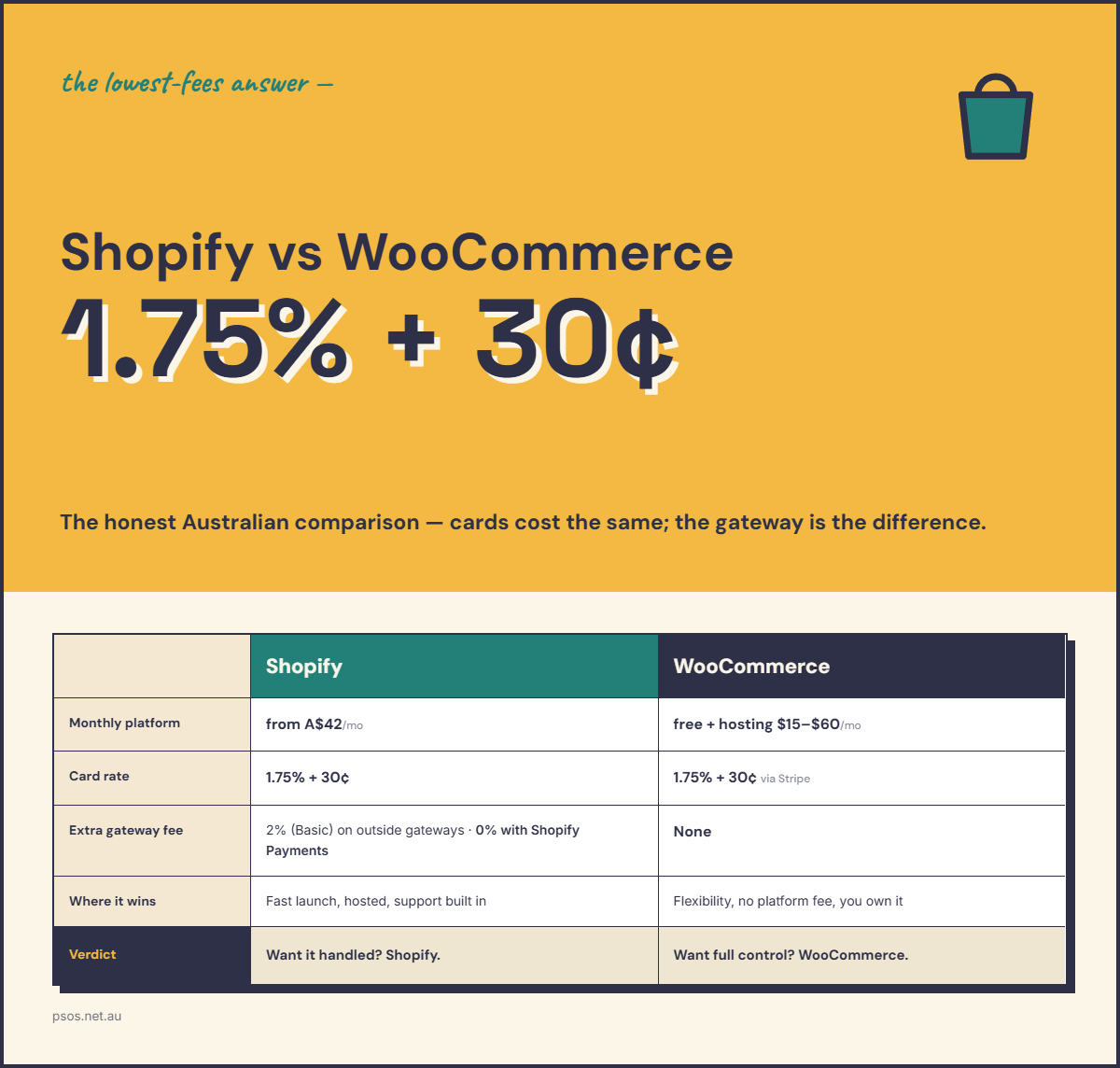 Infographic comparing Shopify and WooCommerce for Australian stores — platform cost, card rates and gateway fees — detailed in the text below.