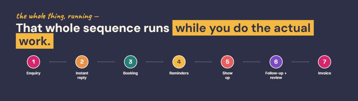 The whole sequence runs by itself — enquiry, instant reply, booking, reminders, they show up, follow-up and review, then invoice and reminder — while you do the actual work.