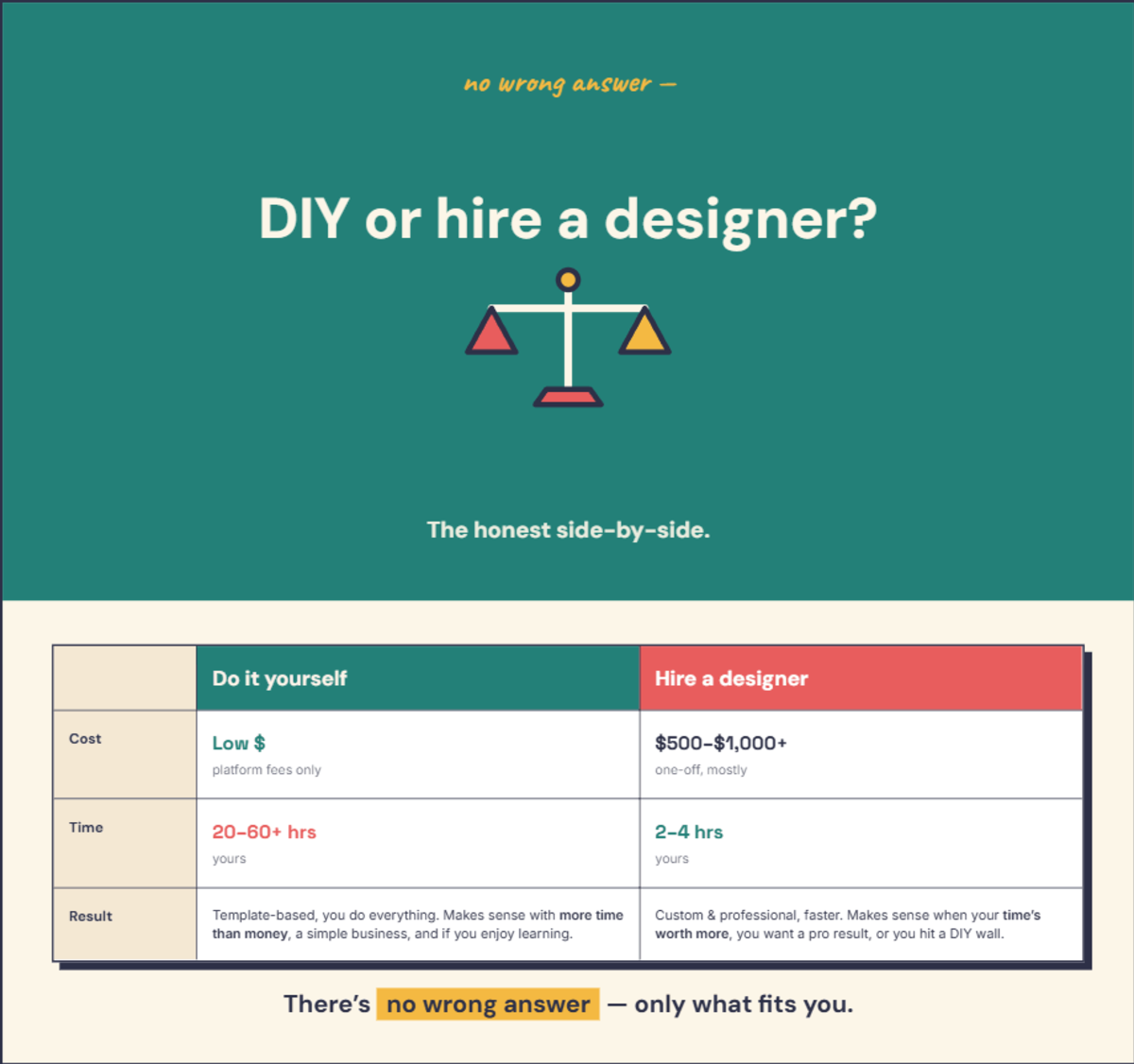 Infographic comparing doing a website yourself with hiring a designer across time, cost and result — detailed in the text below.