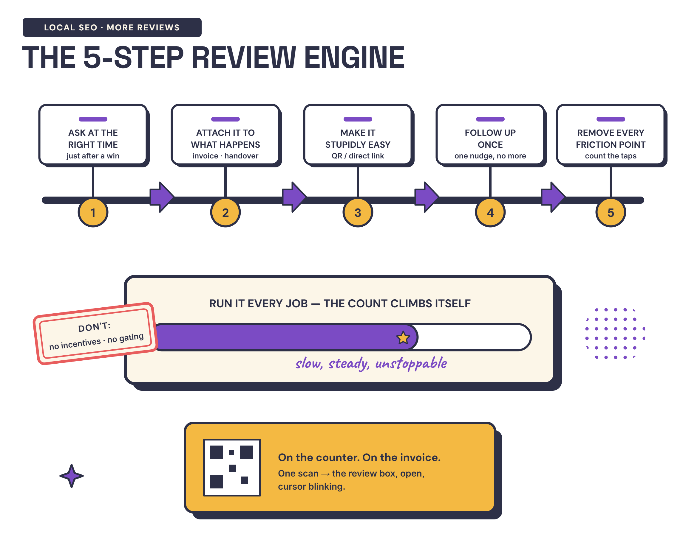 Infographic of a five-step system for getting more Google reviews — ask at the right time, attach to an existing moment, make it easy, follow up once, and remove friction — detailed in the text below.