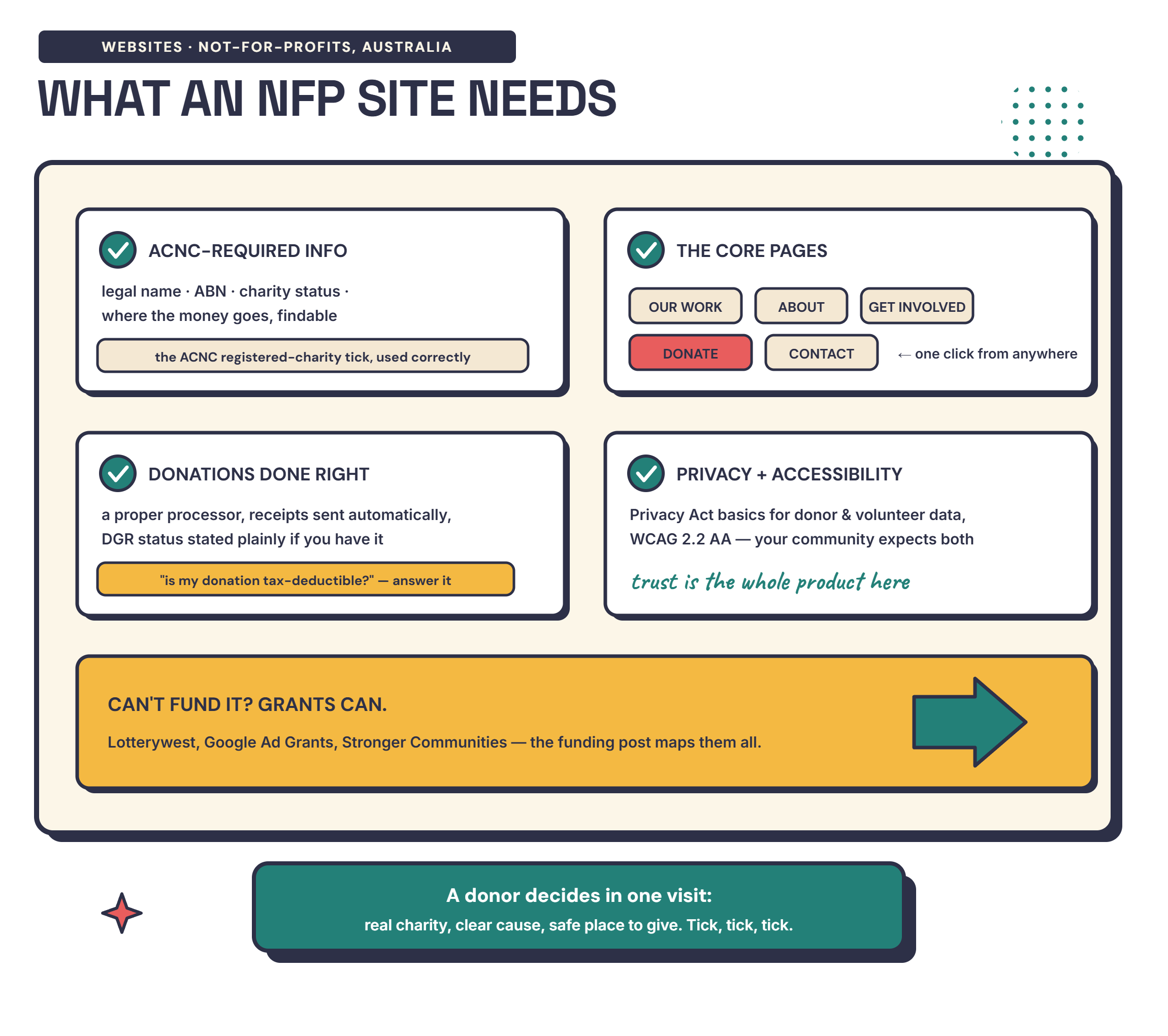 Infographic checklist of what a not-for-profit website needs in Australia — ACNC requirements, core pages, donation processing, privacy and accessibility — detailed in the text below.