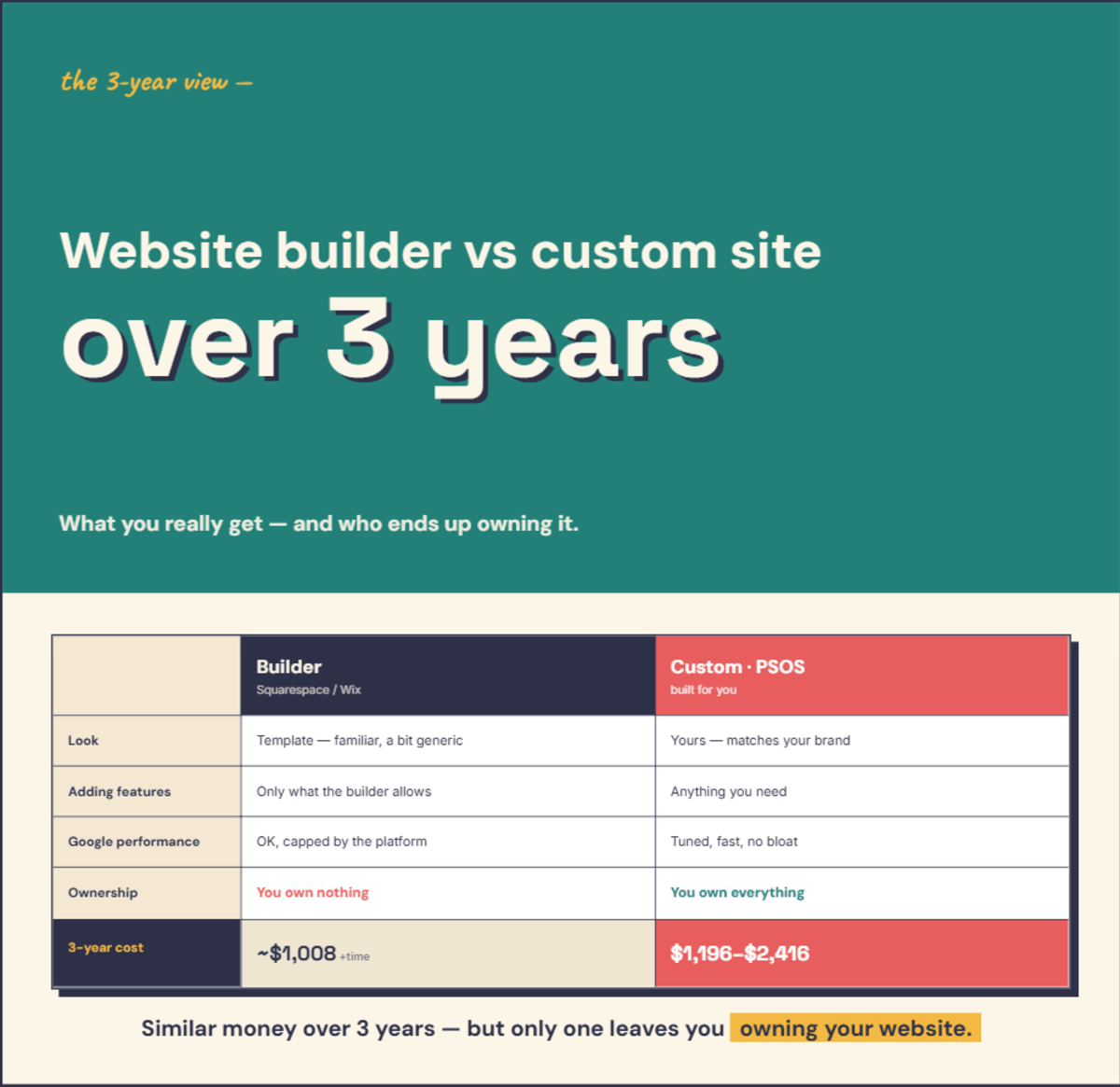 Infographic comparing a website builder with a custom website across cost, control, ownership and three-year total — detailed in the text below.