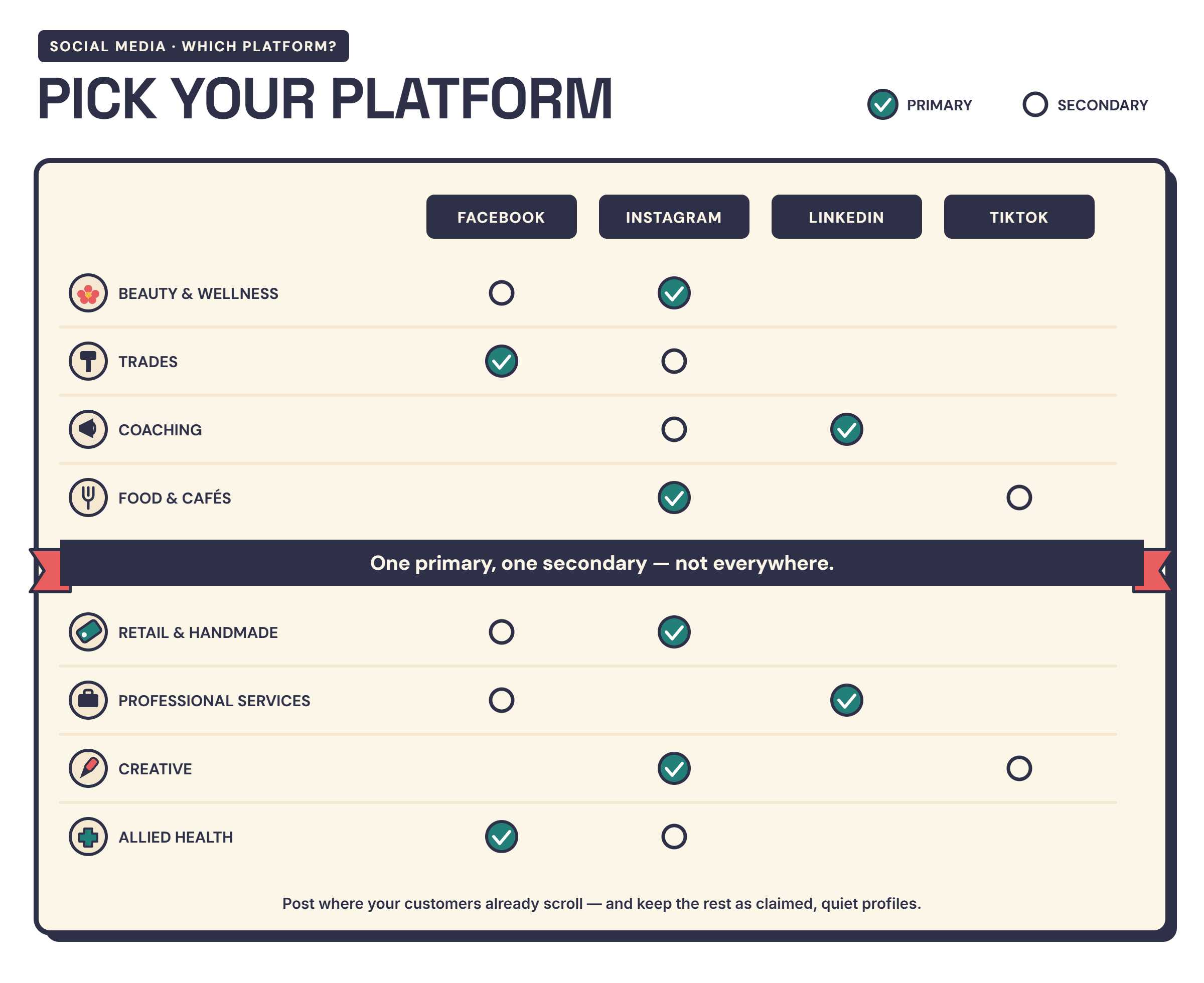 Infographic matching business types to the social platform that suits them best — with the rule to pick one primary and one secondary — detailed in the text below.