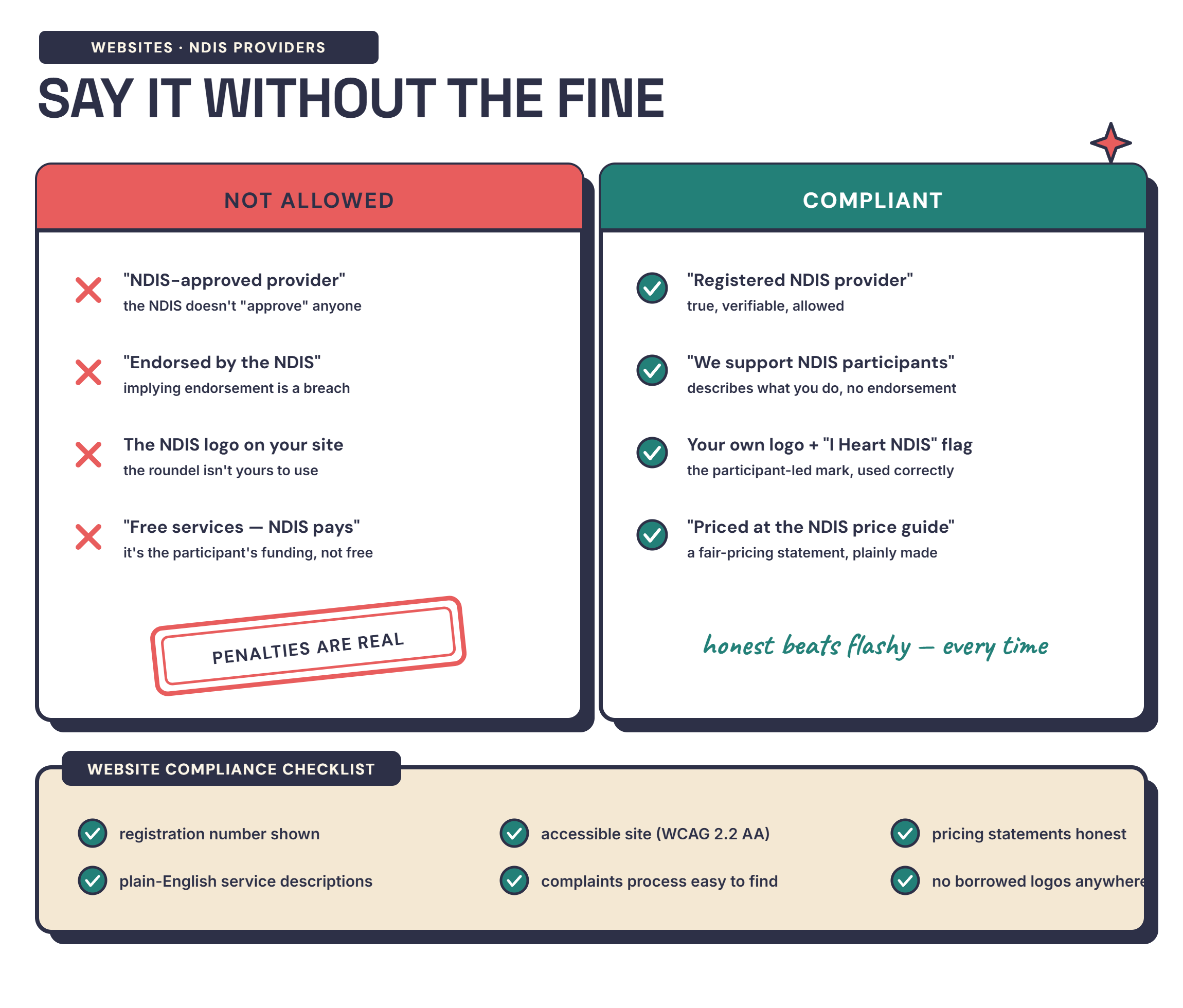 Infographic contrasting the marketing phrases and logo uses NDIS providers can't put on a website with the compliant alternatives, plus a compliance checklist — detailed in the text below.