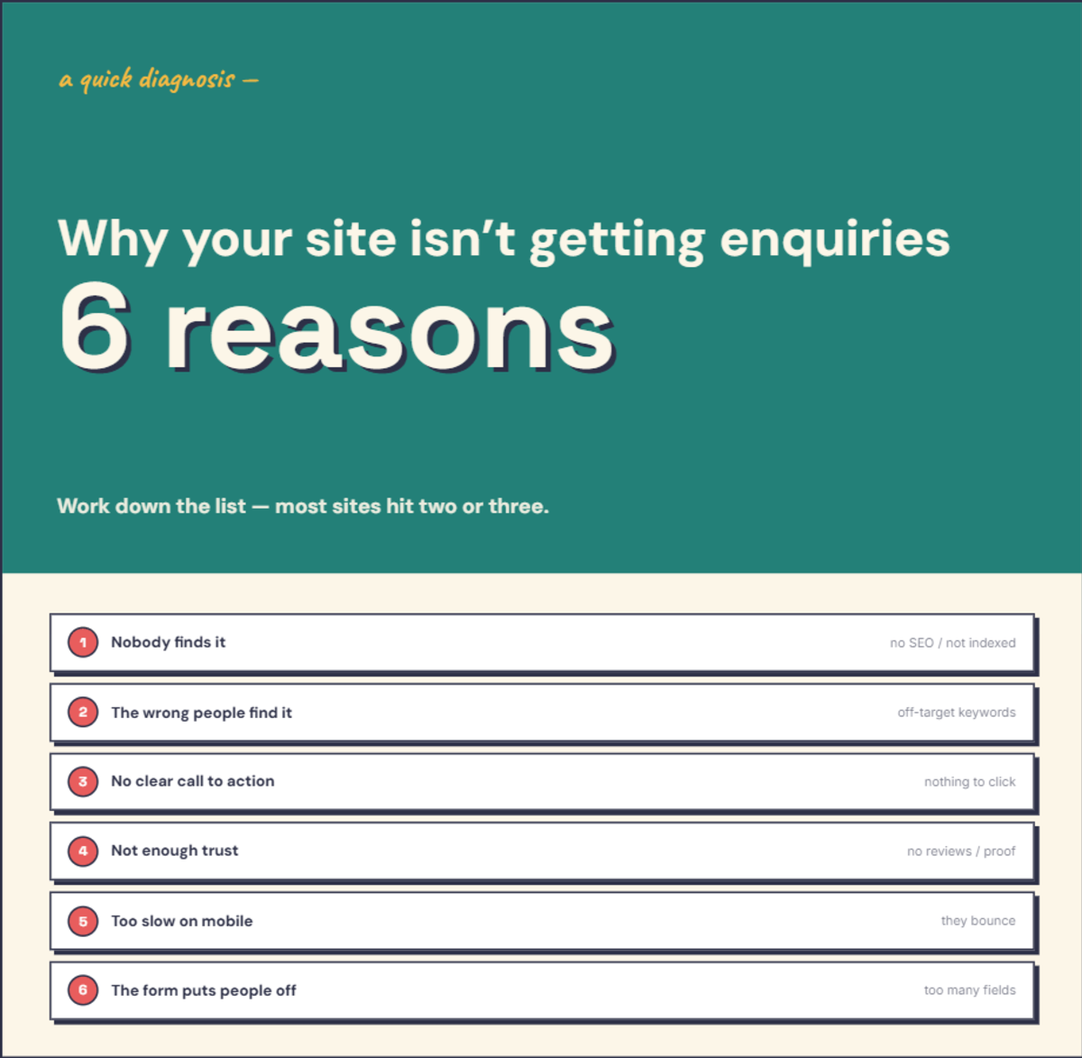 Infographic listing six reasons a website isn't getting enquiries — each explained in the text below.