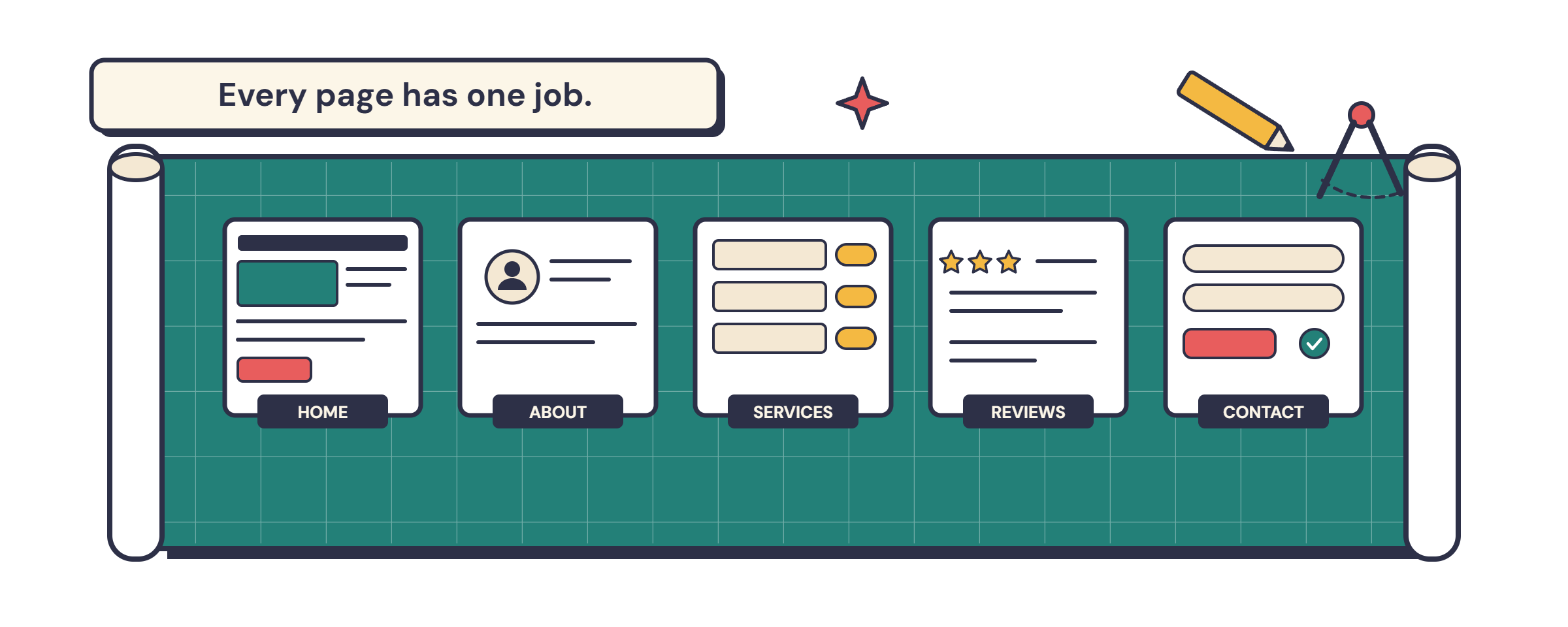 A website blueprint unrolled — five page-blocks in a row, each with the one job that page does.