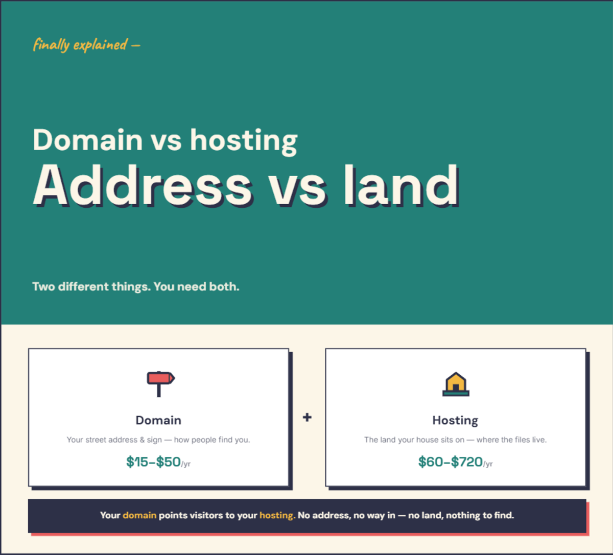 Infographic explaining the difference between a domain and web hosting using an address-versus-land analogy, with annual costs — explained in the text below.