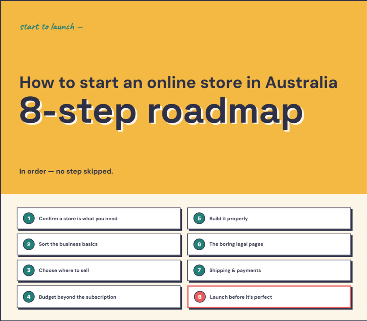 Infographic showing the eight-step roadmap to starting an online store in Australia — each step detailed in the text below.