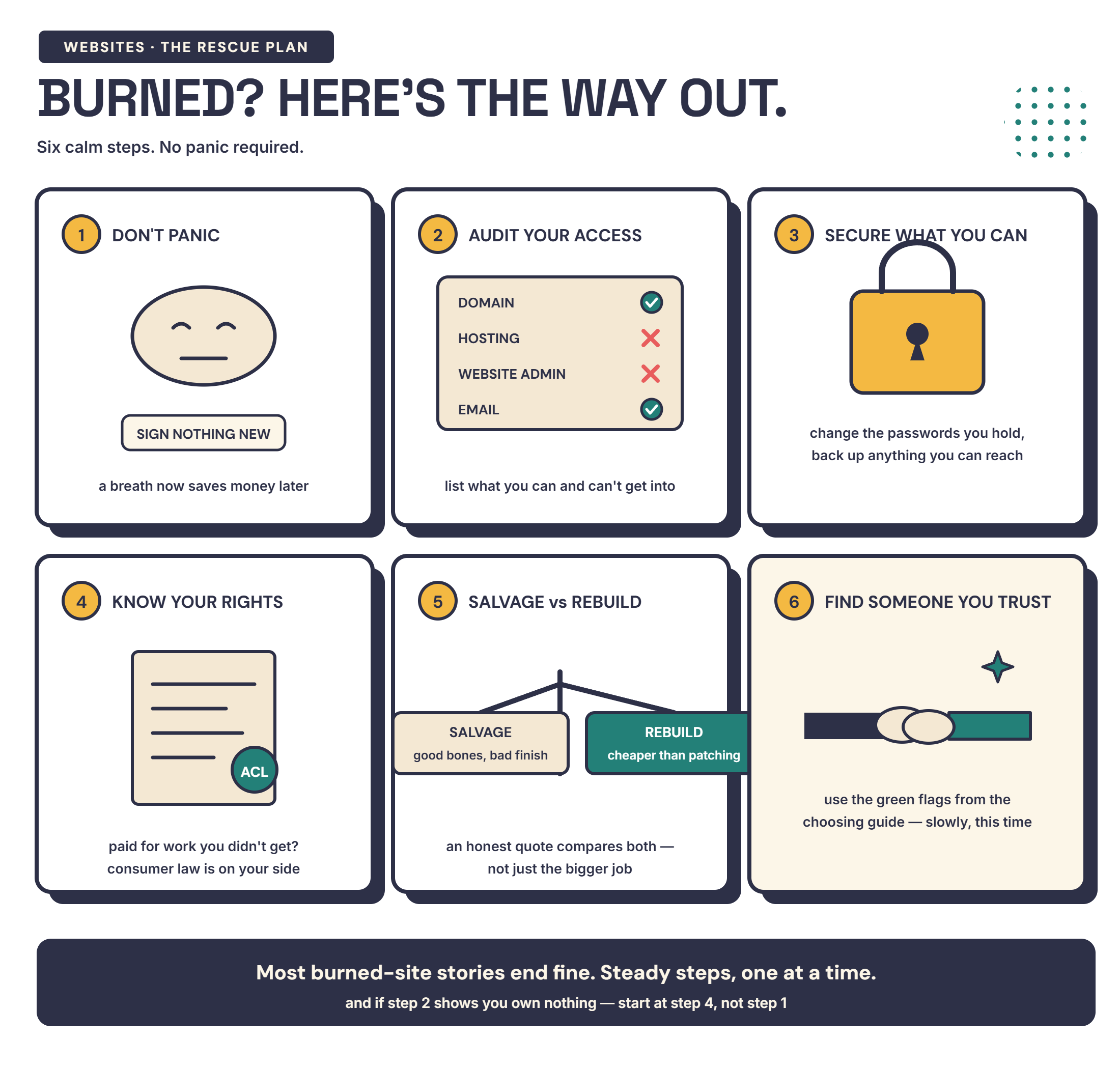 Infographic: a six-step recovery plan after a bad web designer — don't panic, audit access, secure accounts, know your rights, salvage or rebuild, and find someone to trust — detailed in the text below.