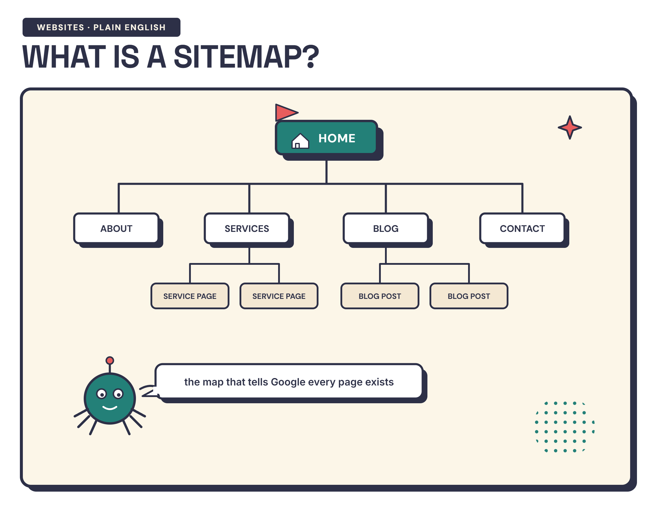 Infographic showing a website sitemap as a branching tree from the homepage to inner pages — the map search engines follow — detailed in the text below.