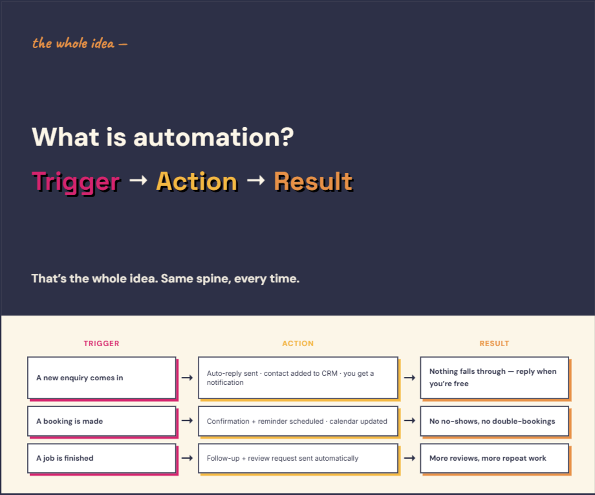 Infographic explaining what automation is — trigger, action, result — with everyday examples, detailed in the text below.