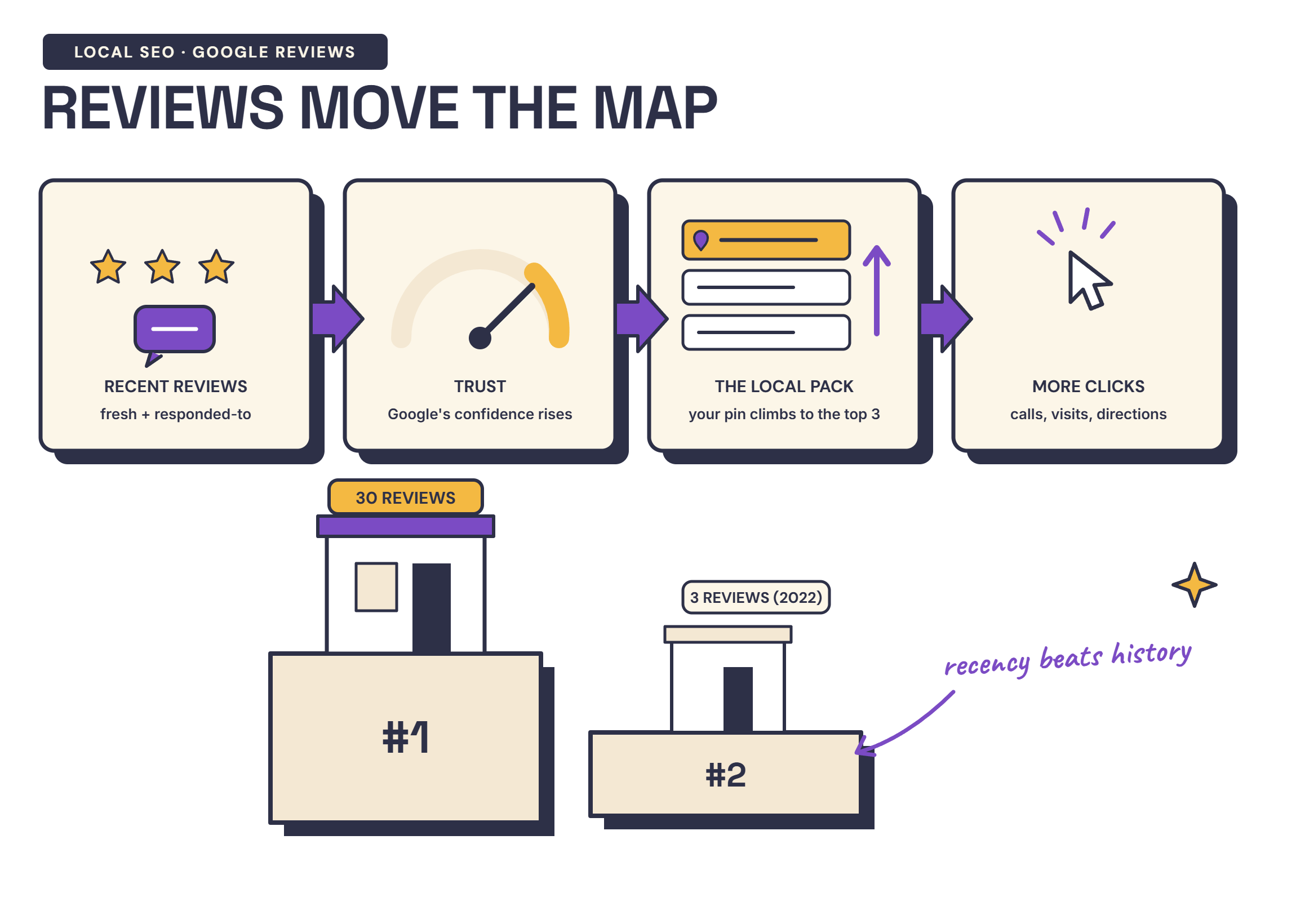 Infographic showing how the quantity, quality and recency of Google reviews lift local search rankings — a 30-review business outranking a 3-review one — detailed in the text below.