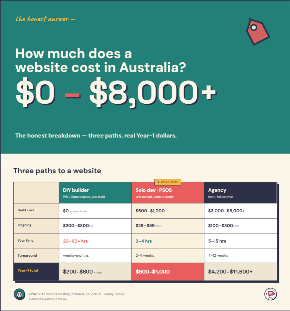 Infographic showing the three paths to a website in Australia and the real Year-1 cost of each — detailed in the text below.