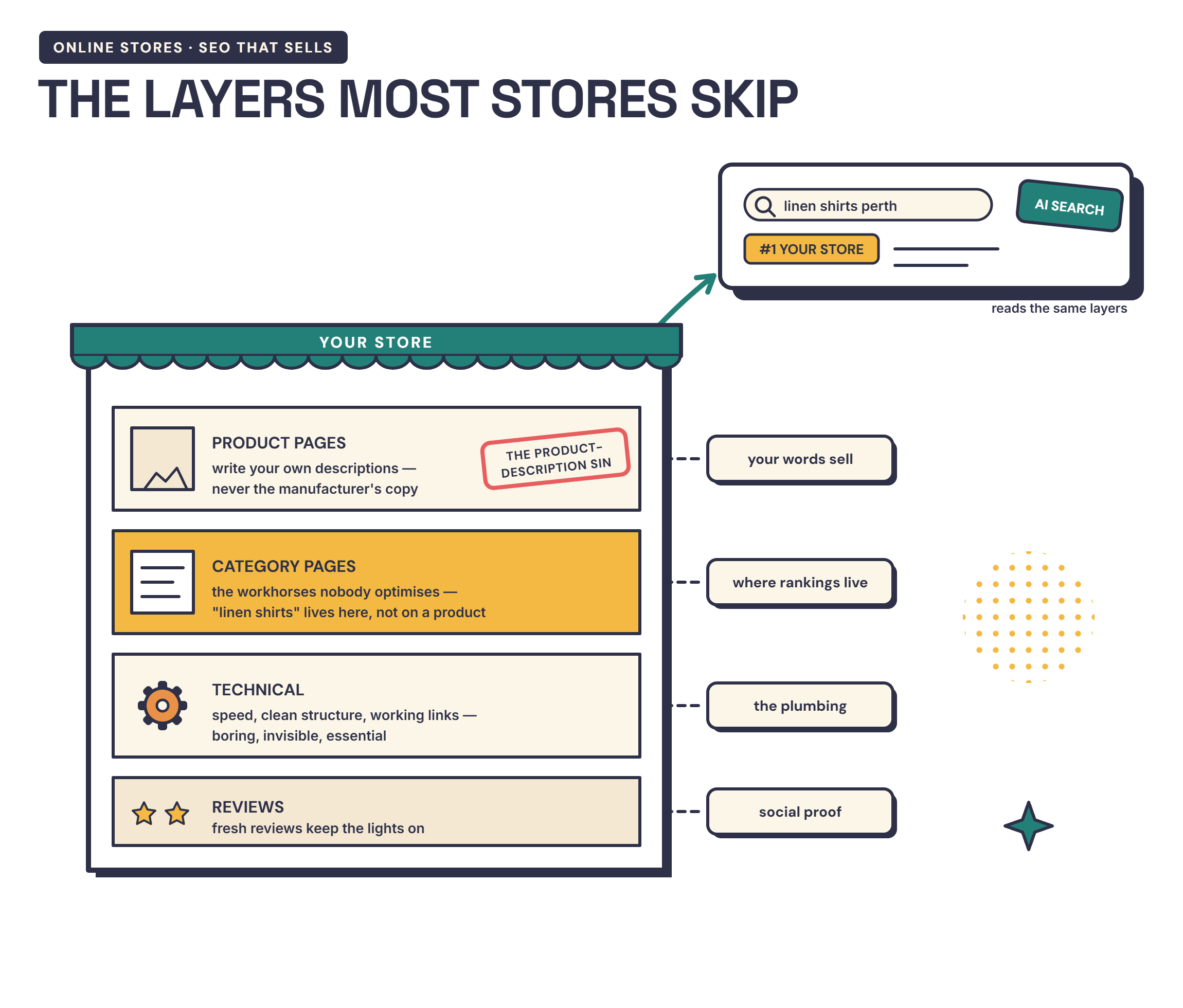 Infographic of online-store SEO layers — unique product descriptions, optimised category pages, the technical basics, reviews and AI search — detailed in the text below.