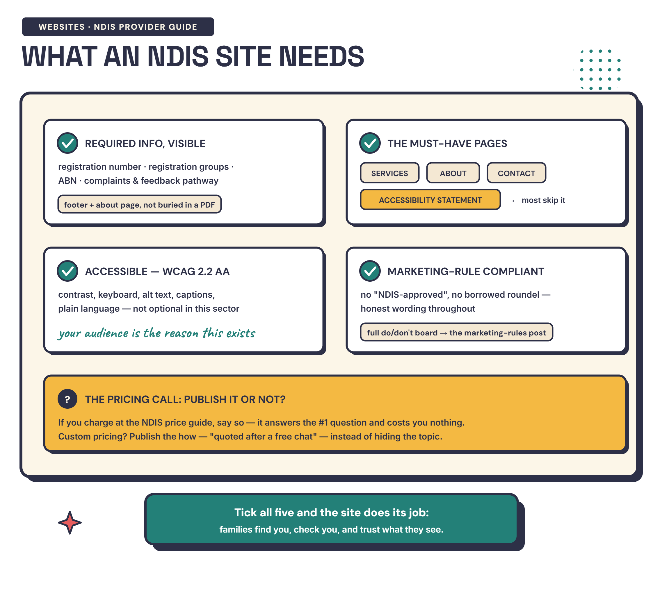 Infographic checklist of what an NDIS provider website needs — required information, core pages, accessibility, and marketing-rule compliance — detailed in the text below.